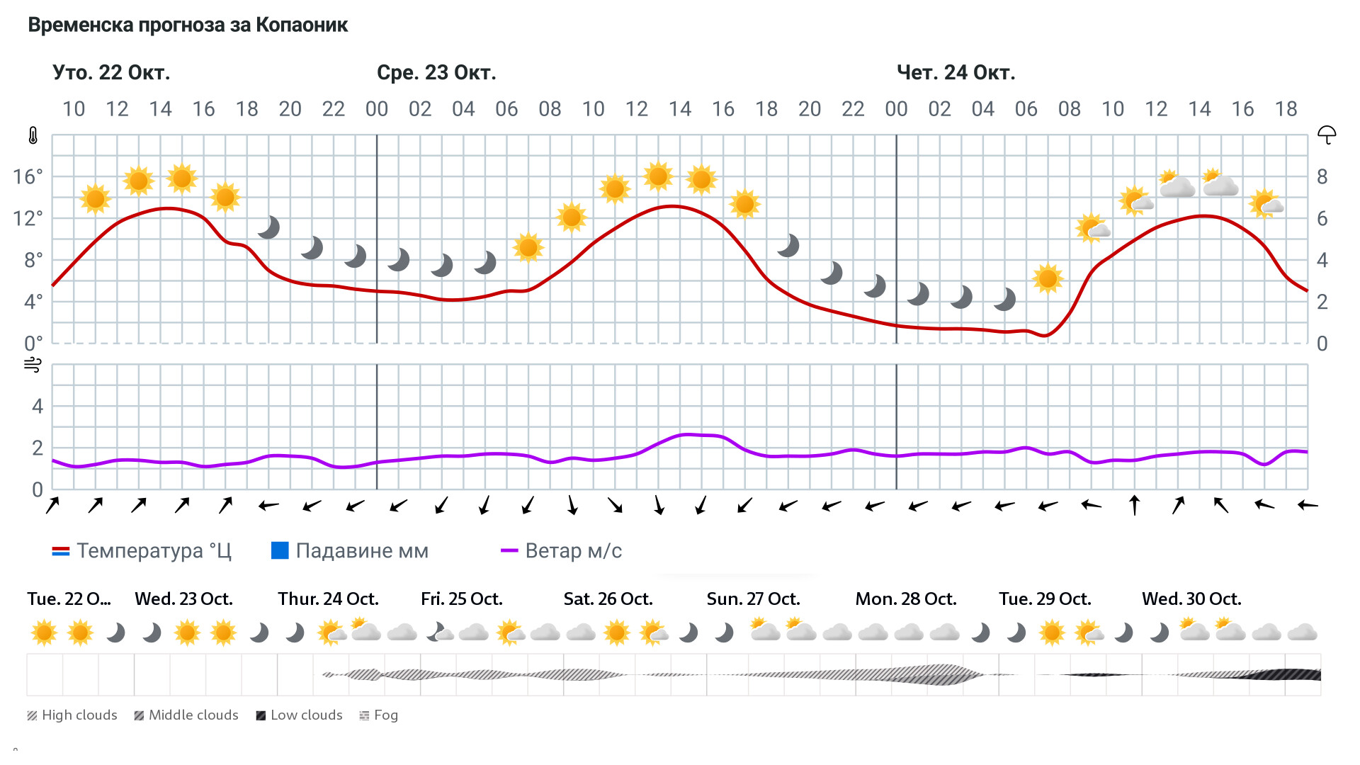 Forecast