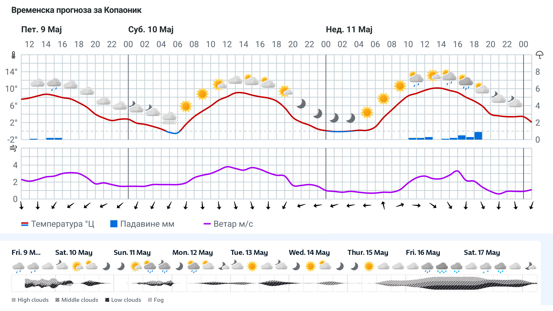 Forecast