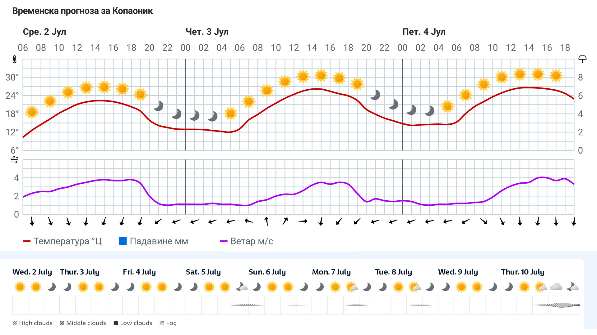 Forecast