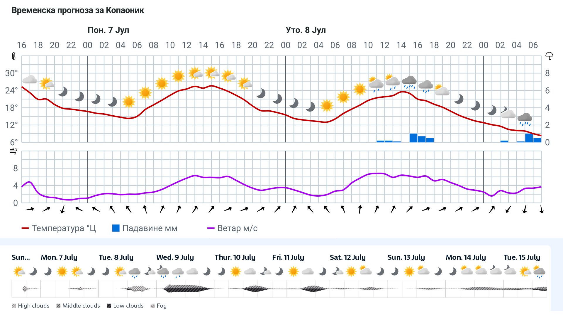 Forecast