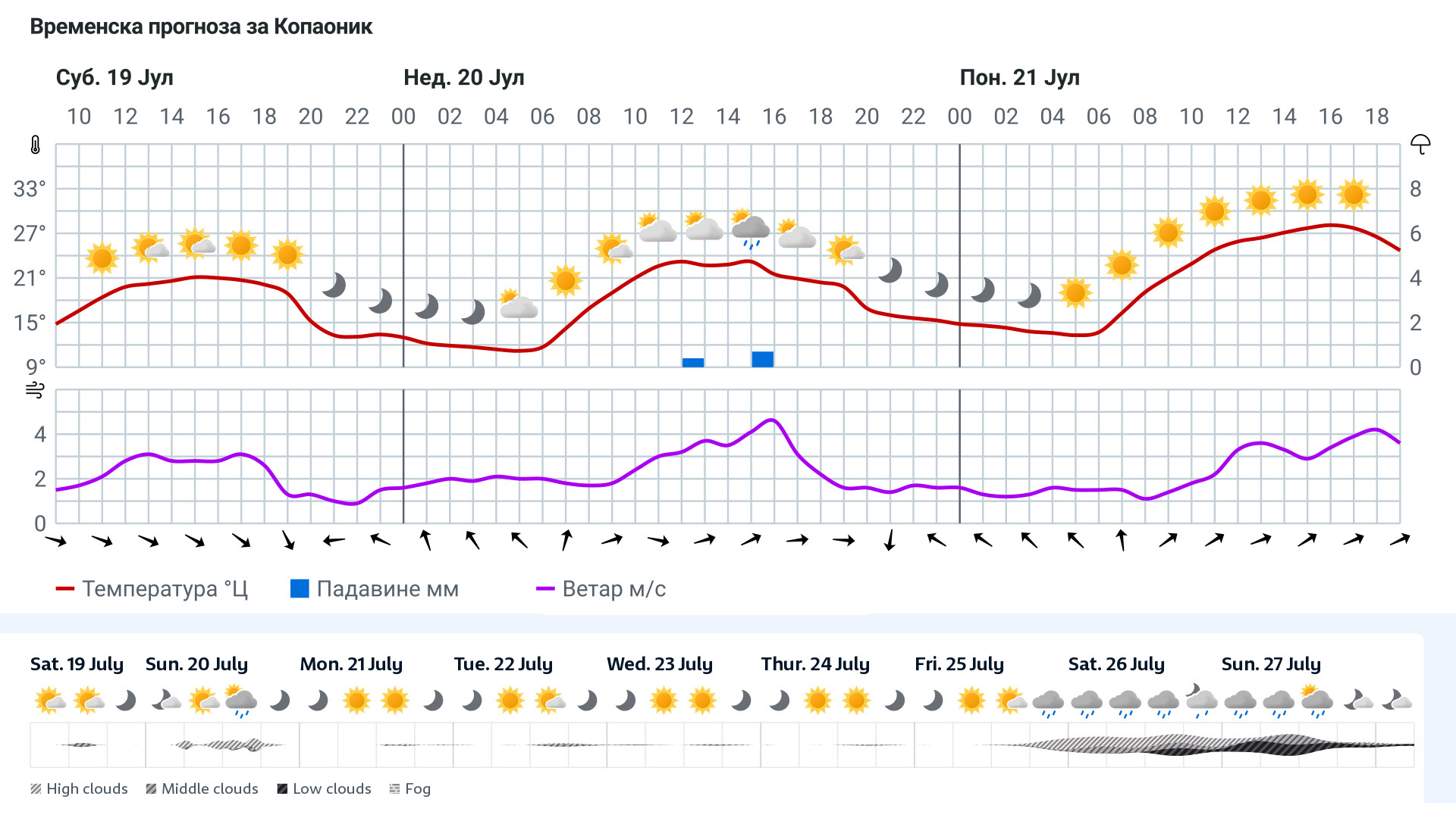 Forecast
