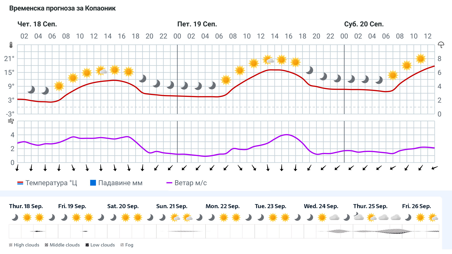 Forecast