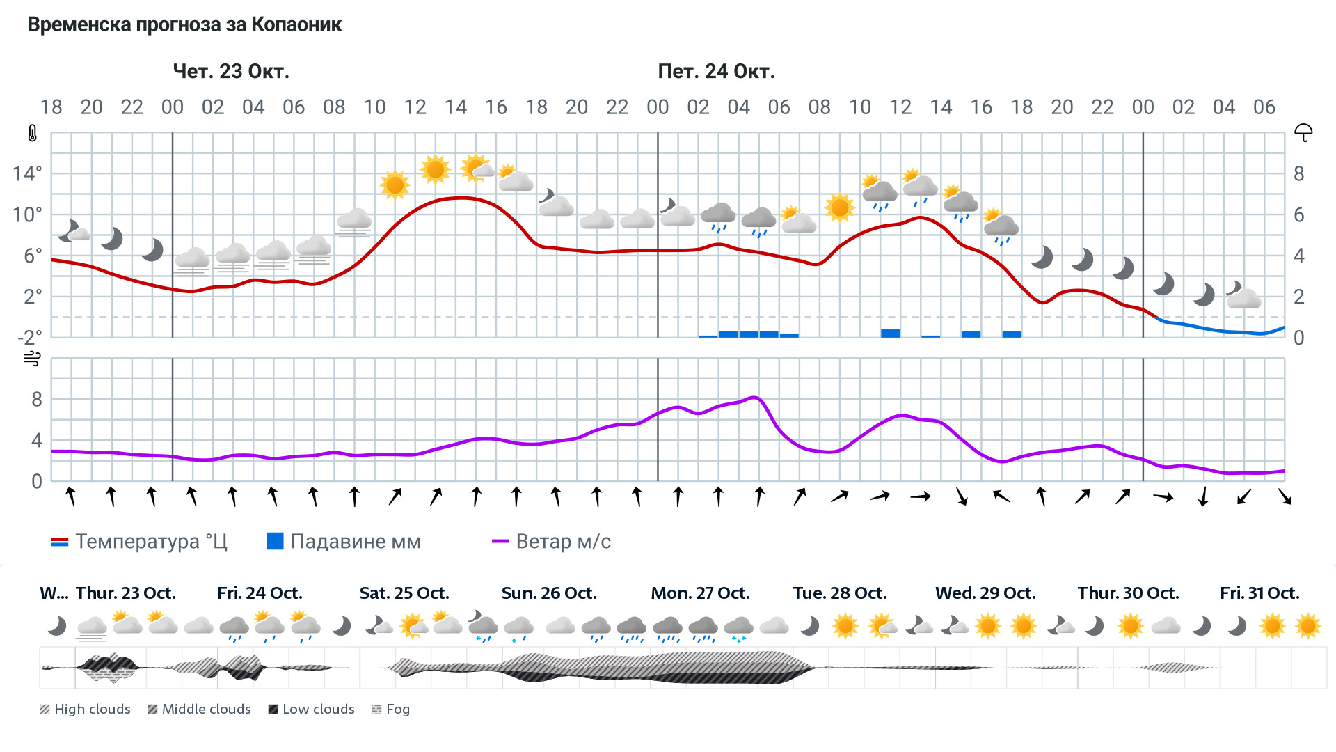 Forecast