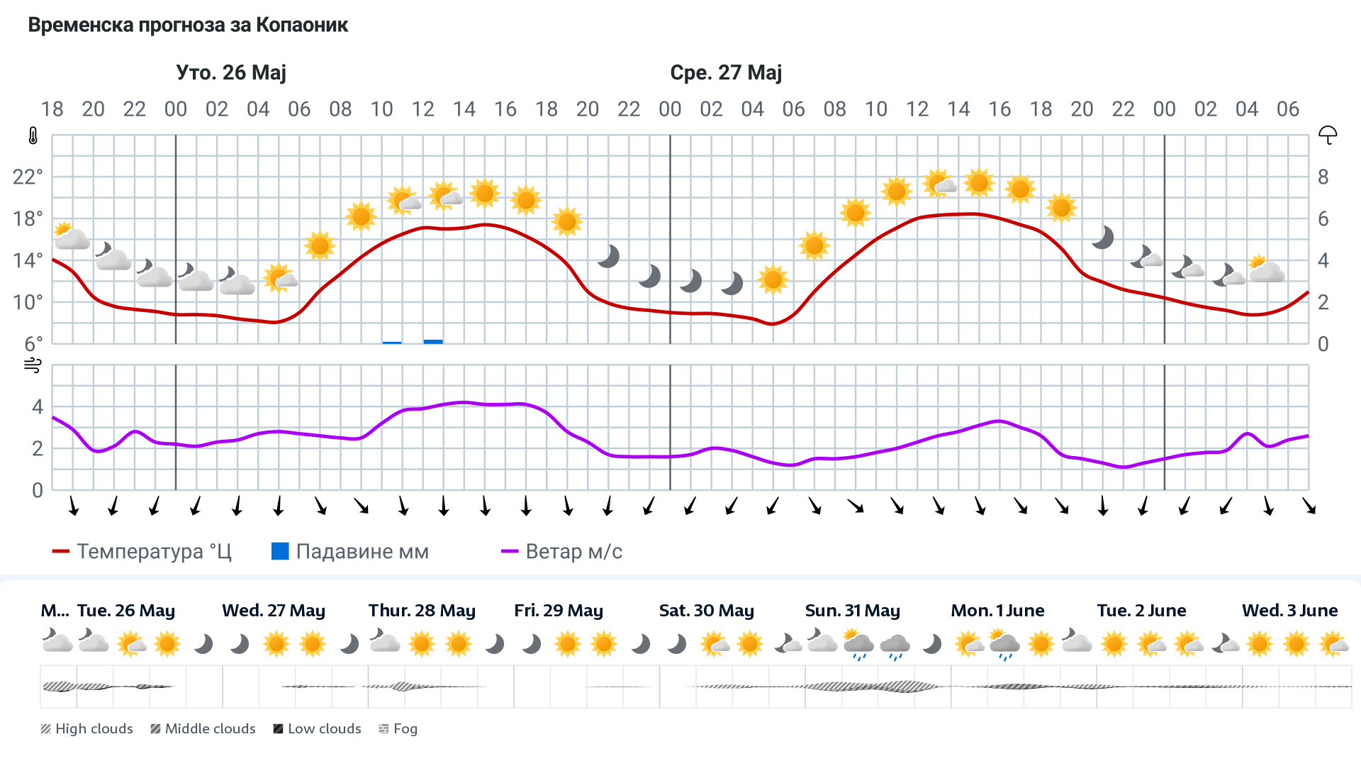 Forecast