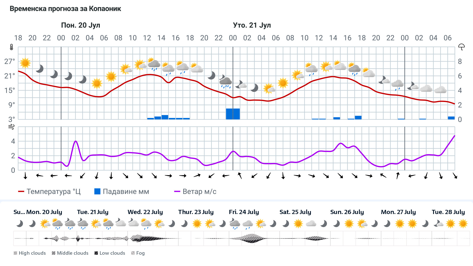 Forecast