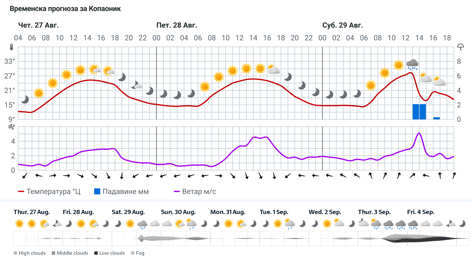 Forecast