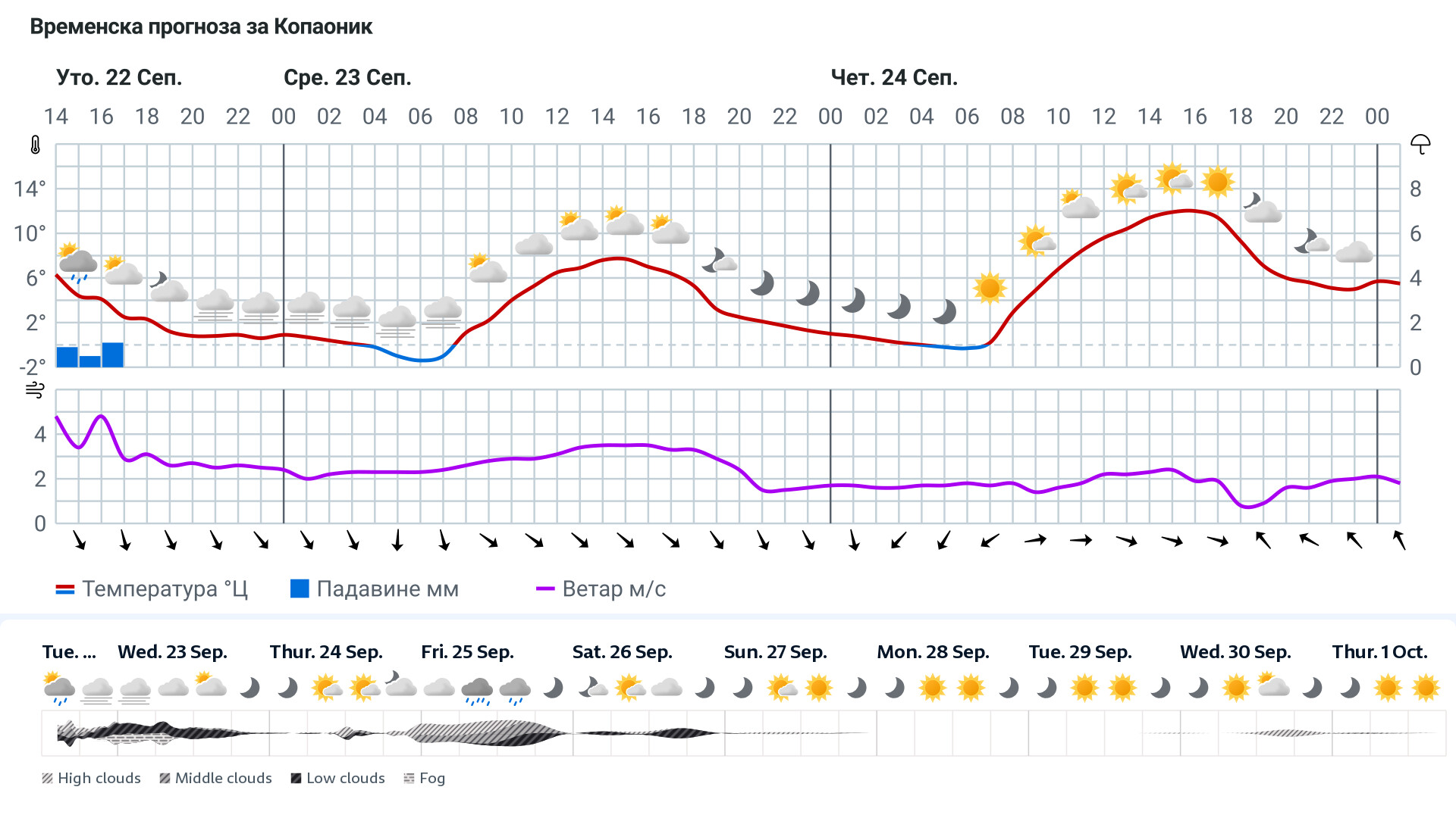 Forecast