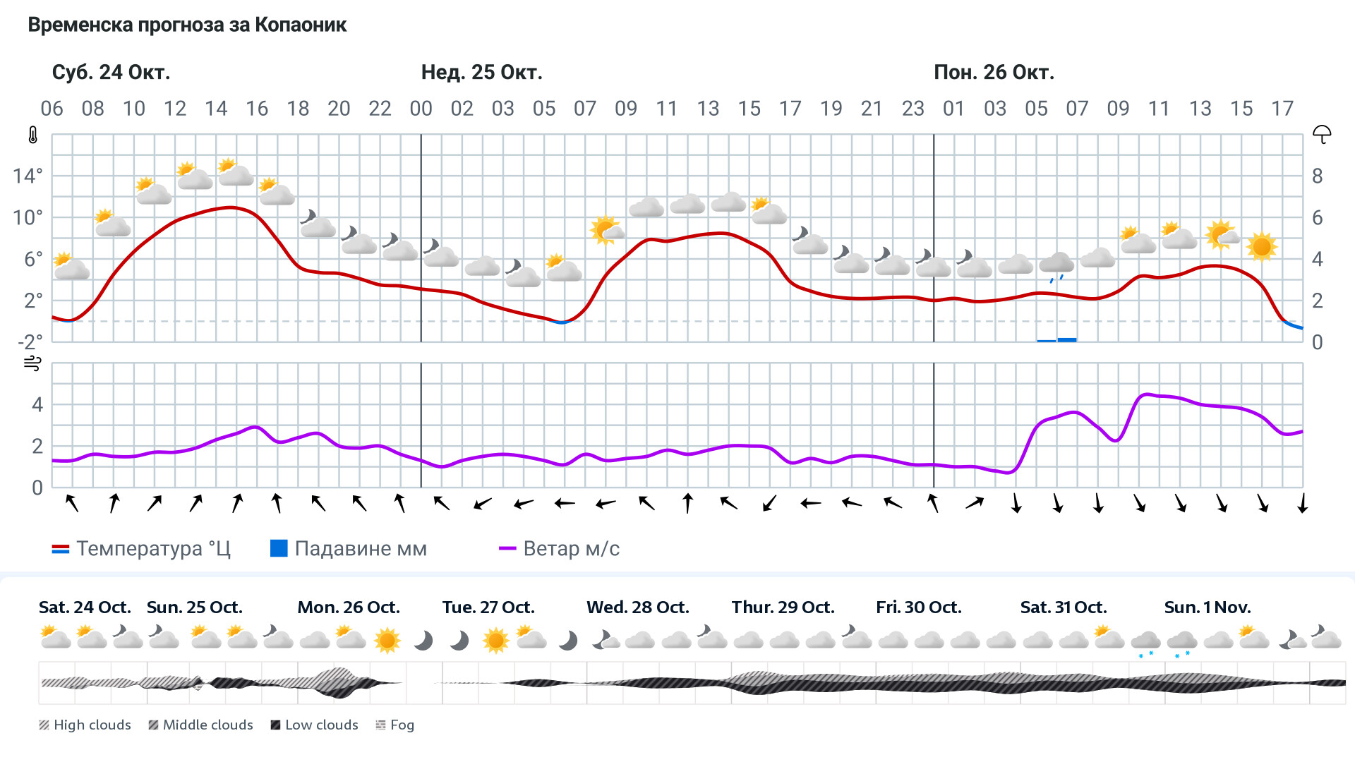 Forecast