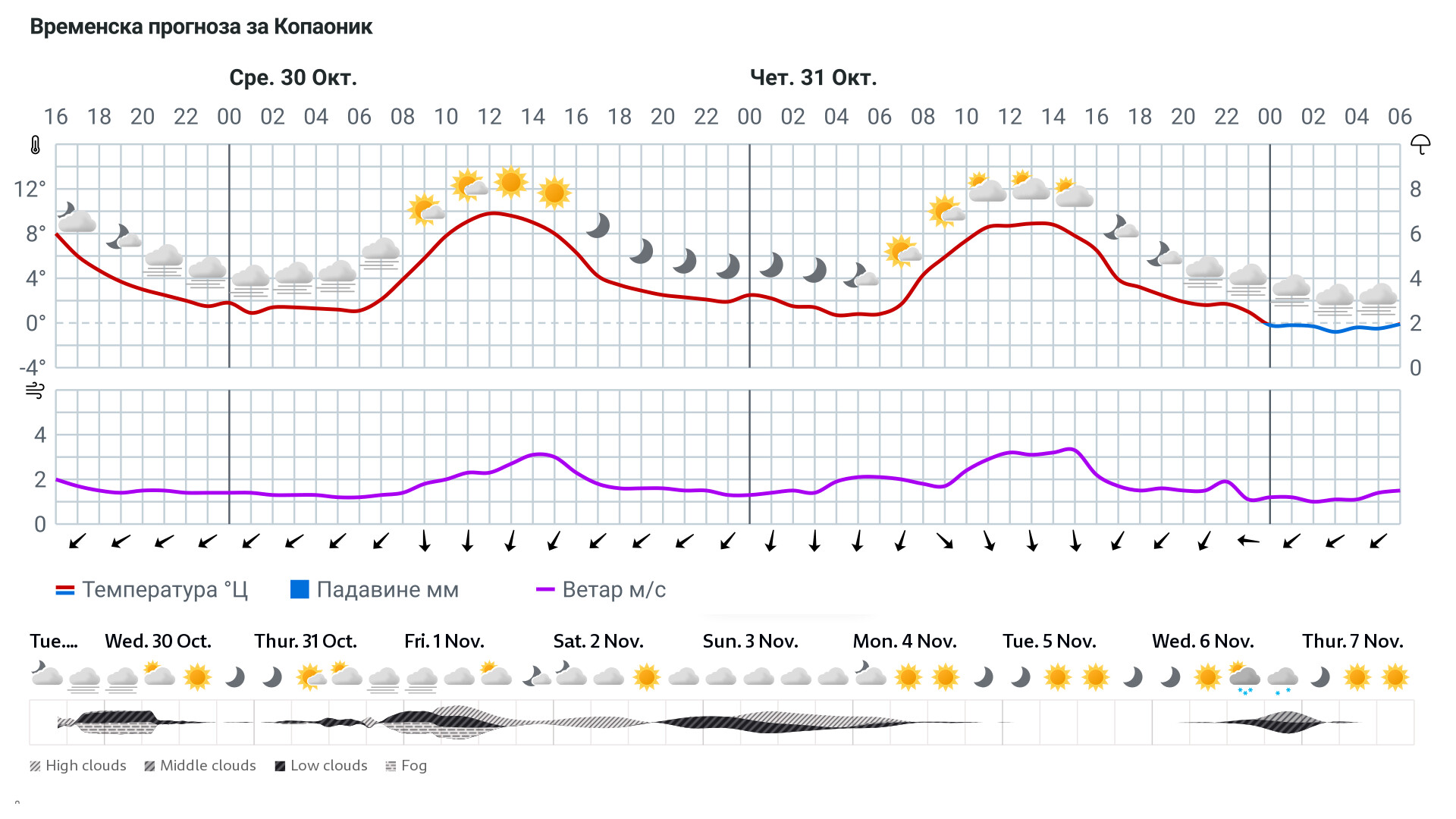 Forecast