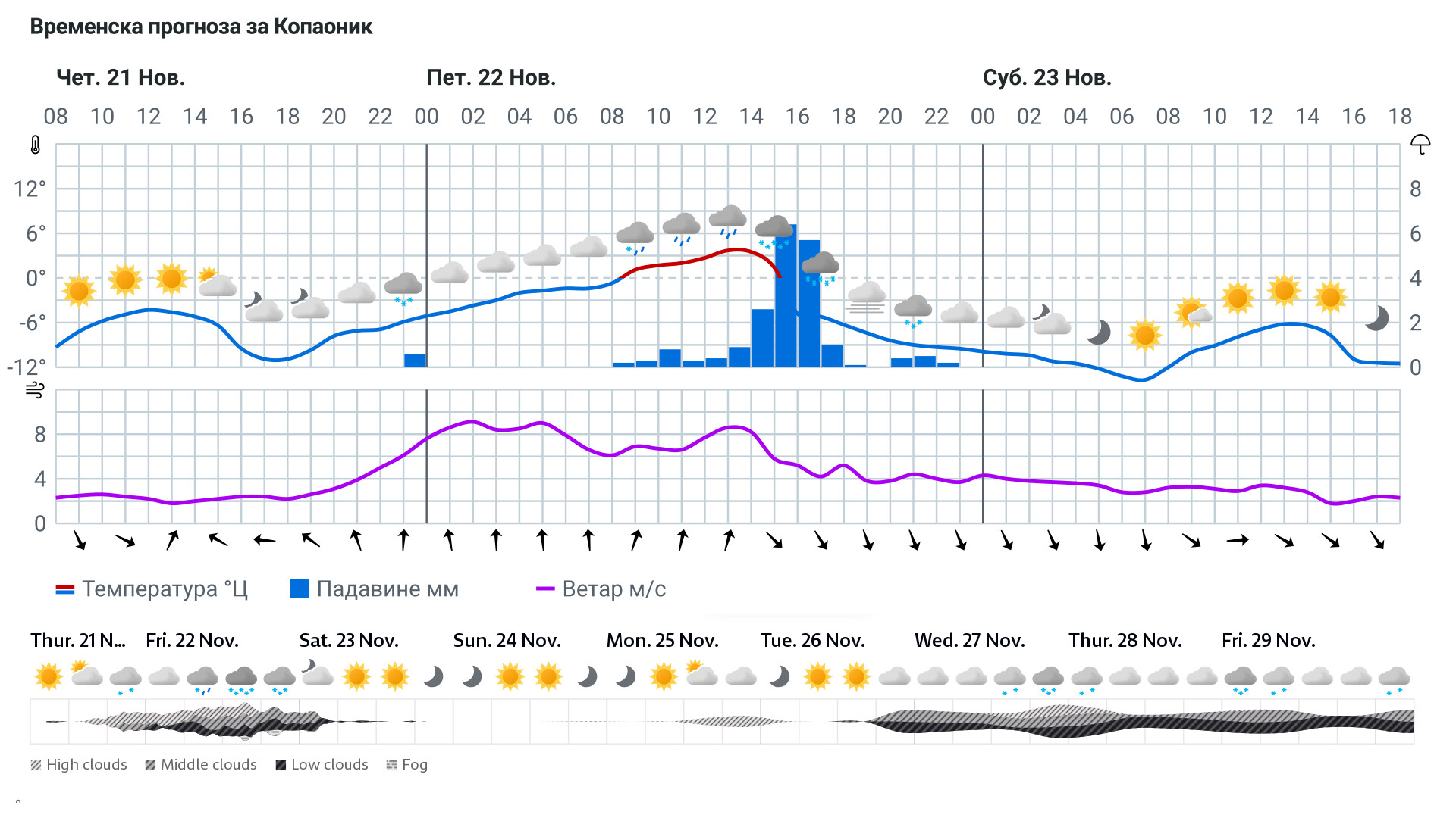 Forecast