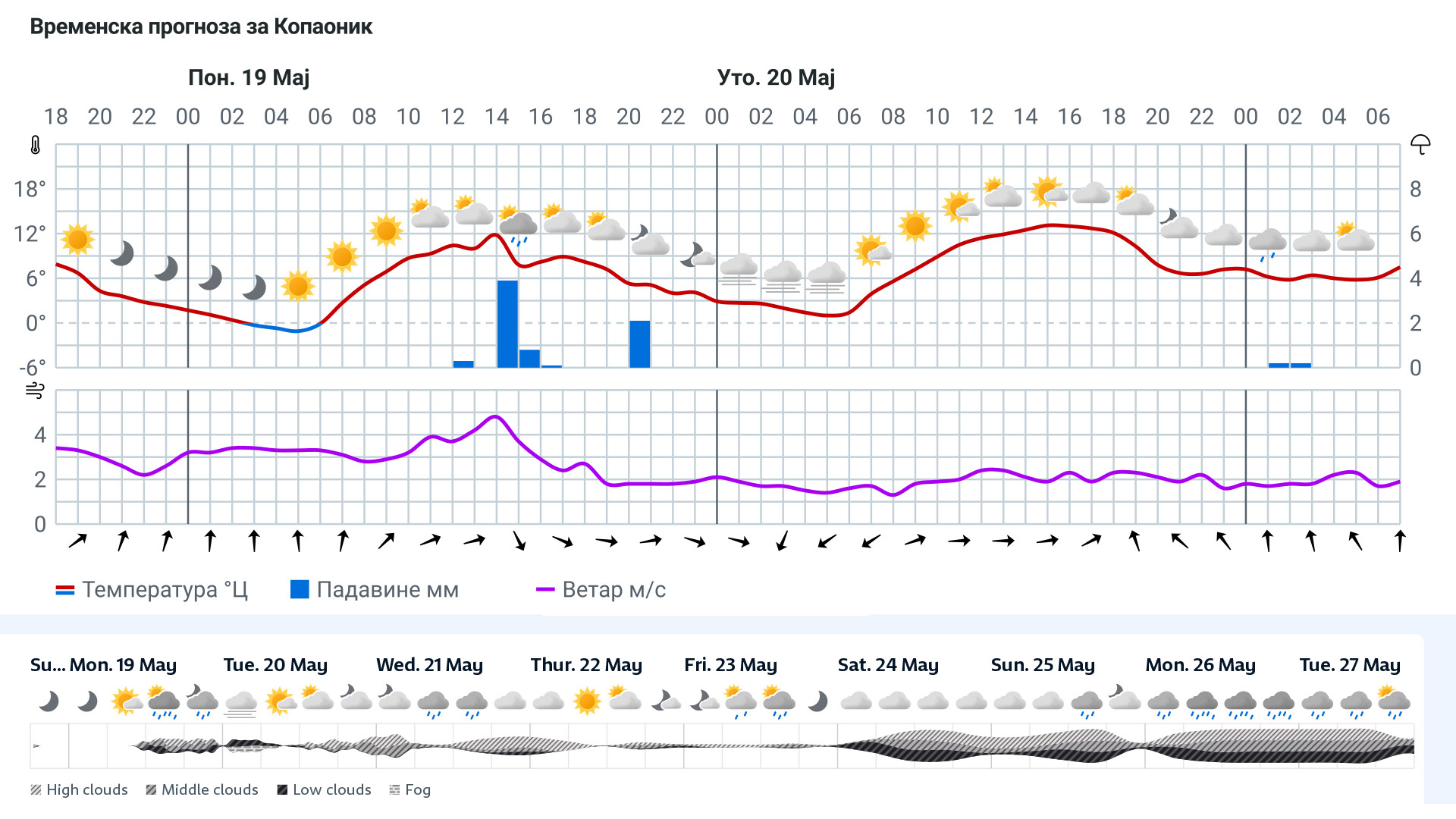 Forecast