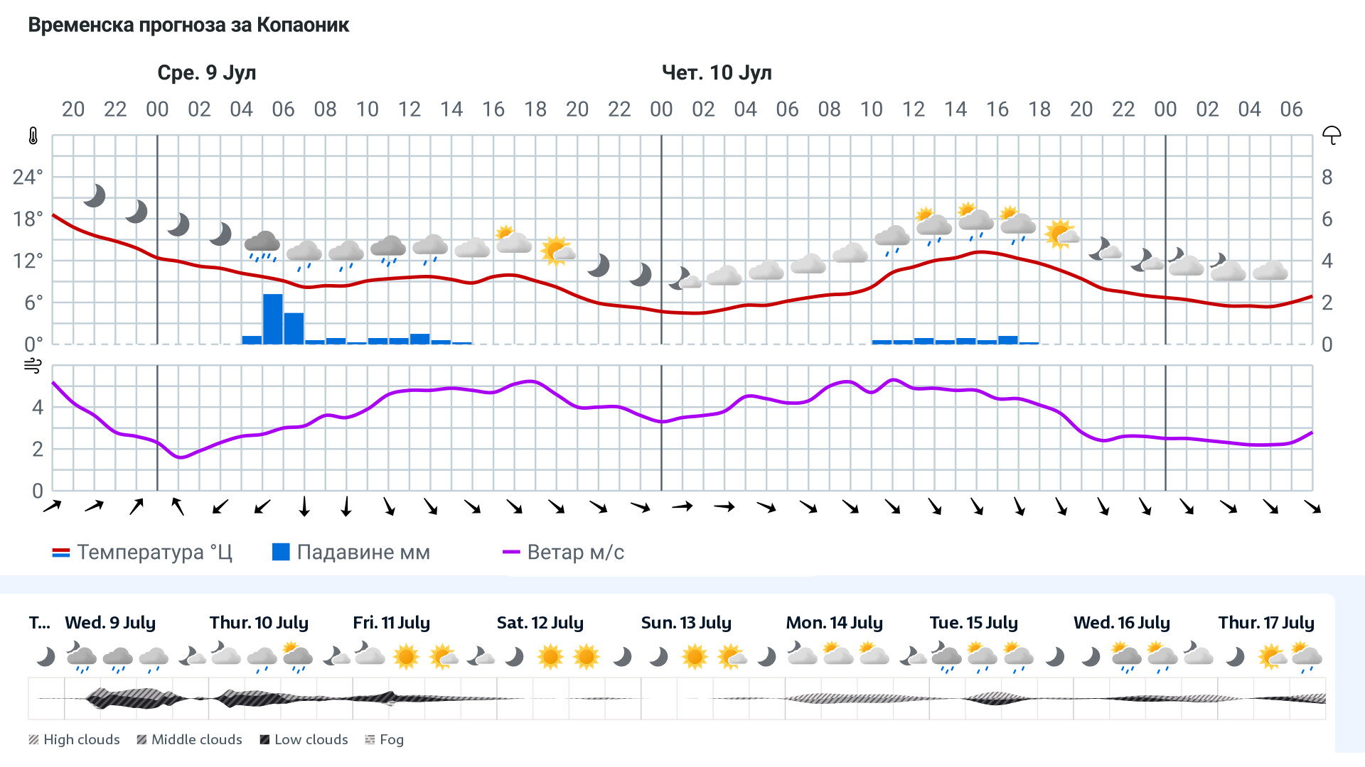 Forecast