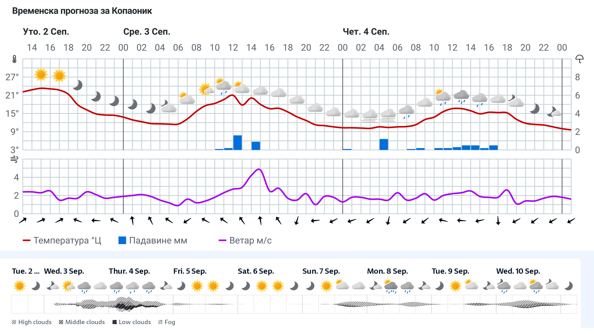 Forecast