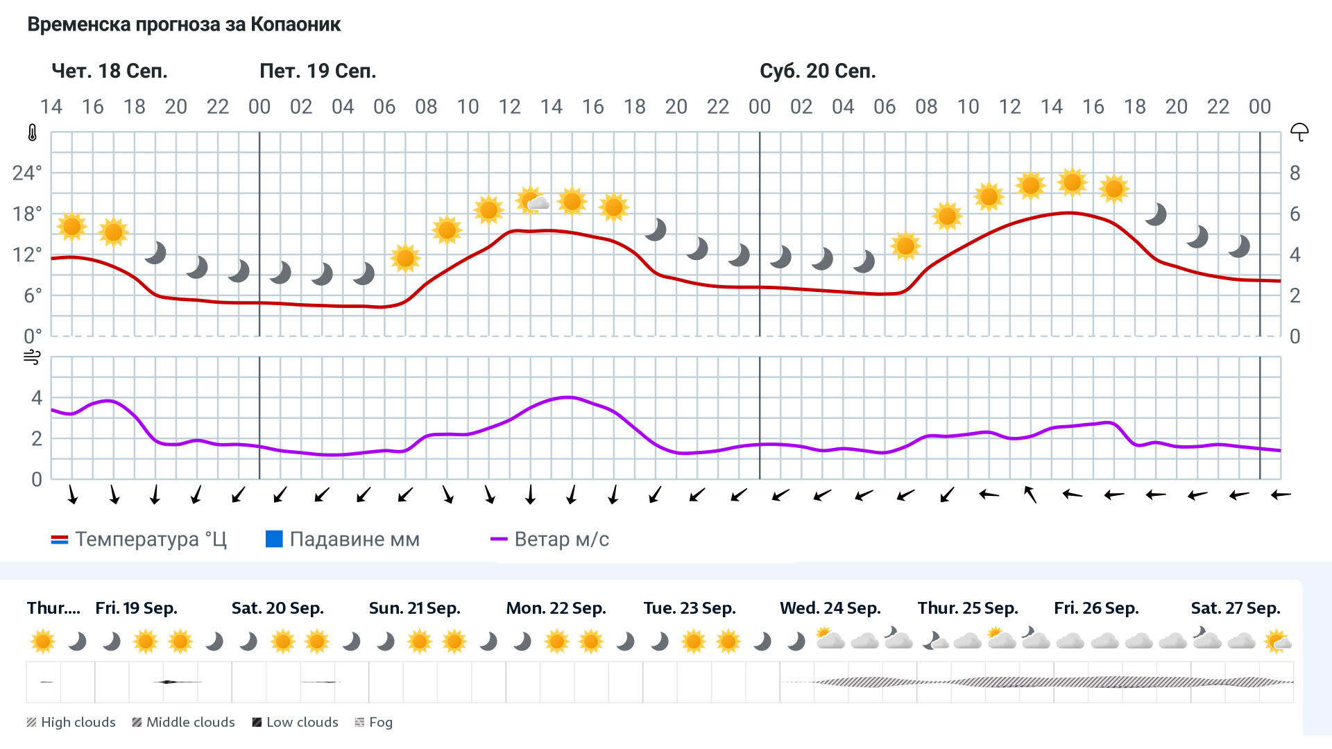 Forecast