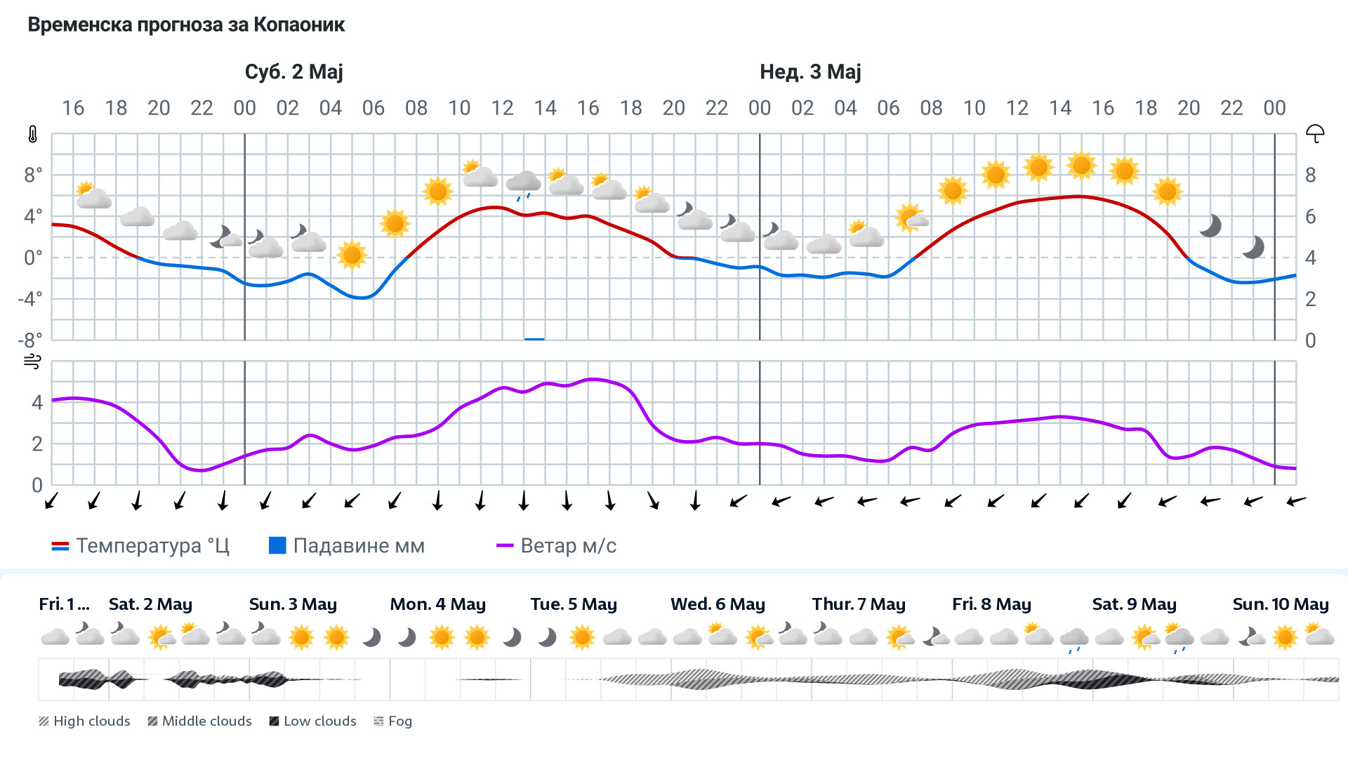 Forecast