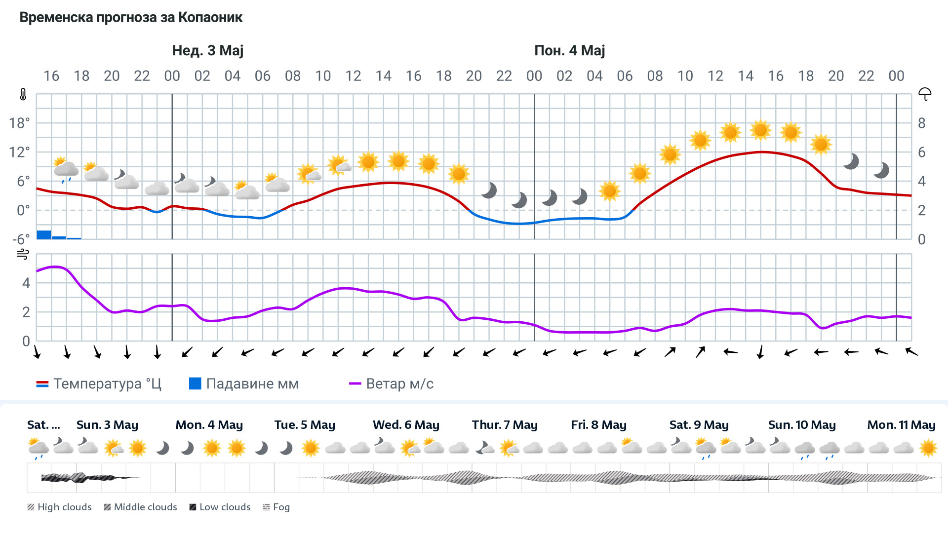 Forecast