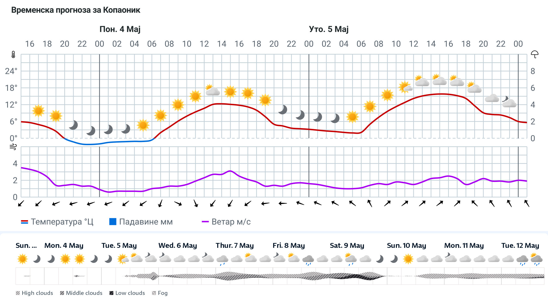Forecast
