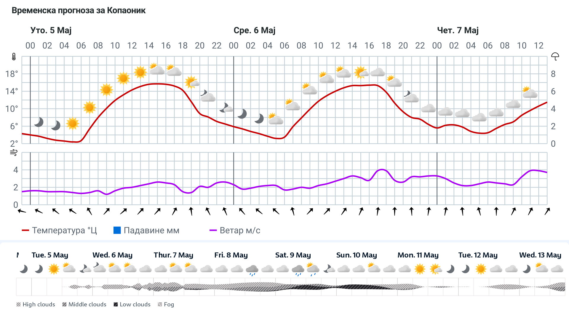 Forecast
