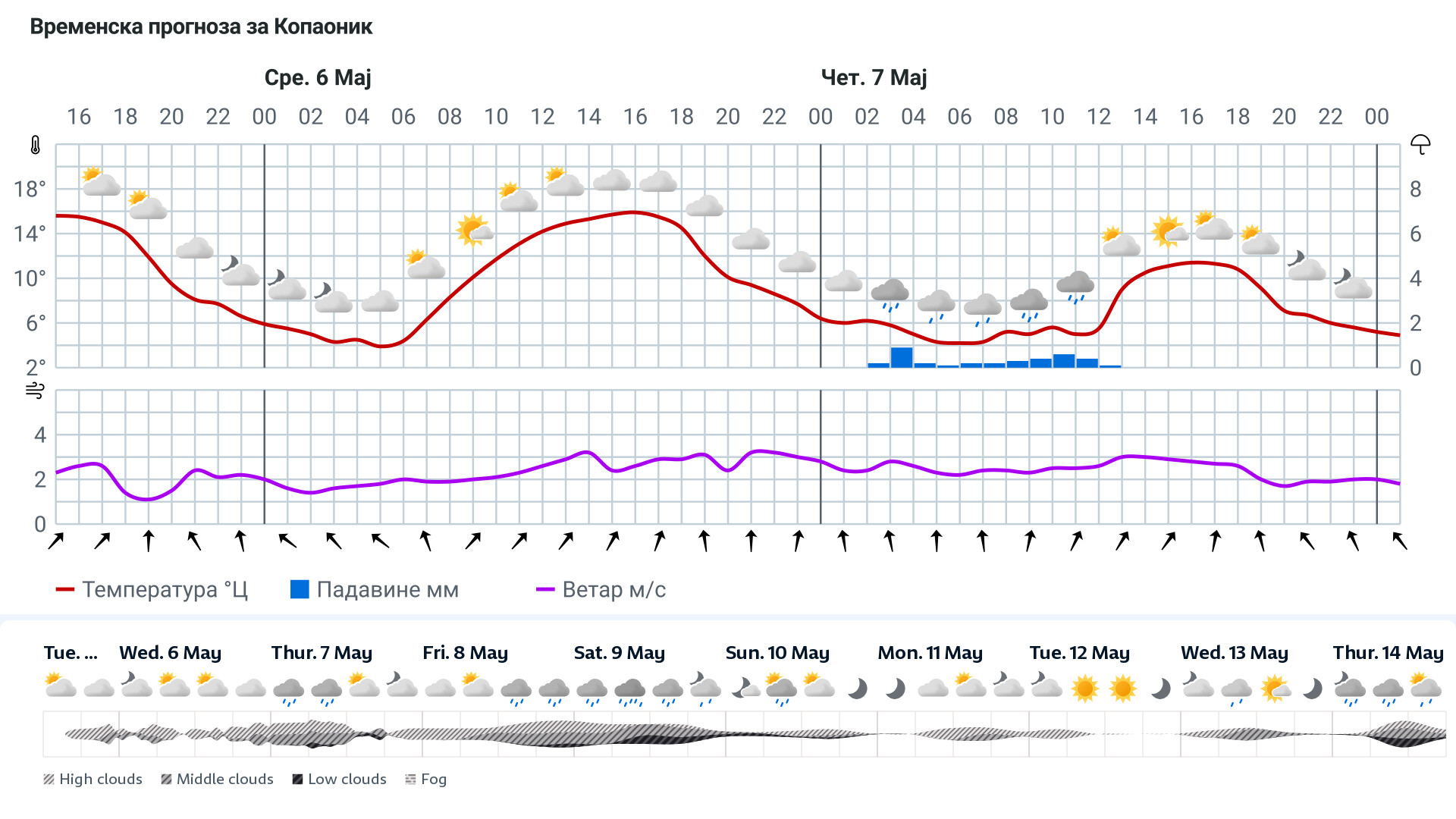 Forecast