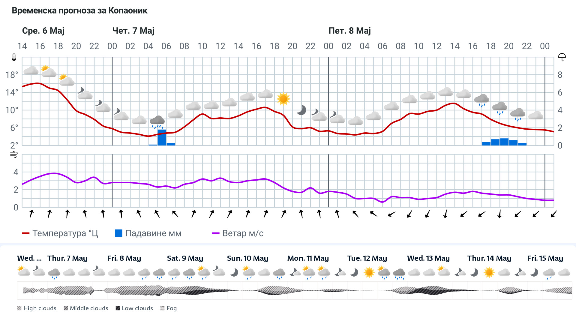 Forecast