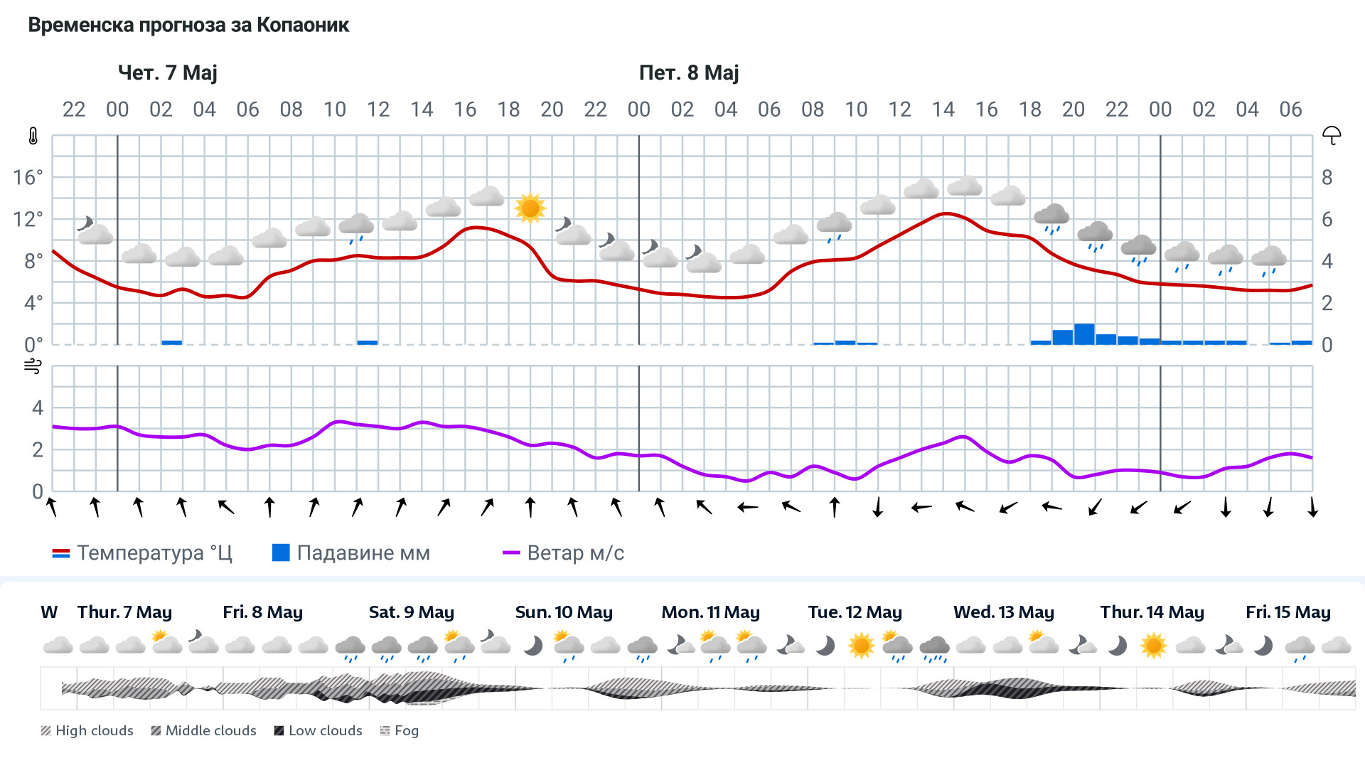 Forecast