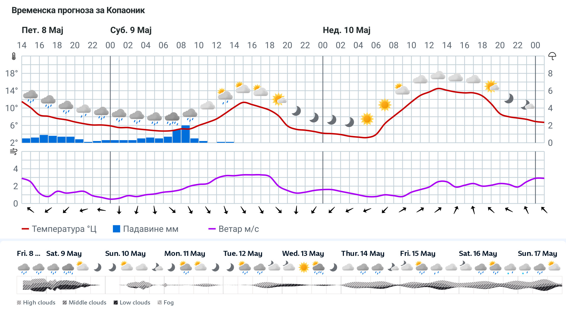 Forecast