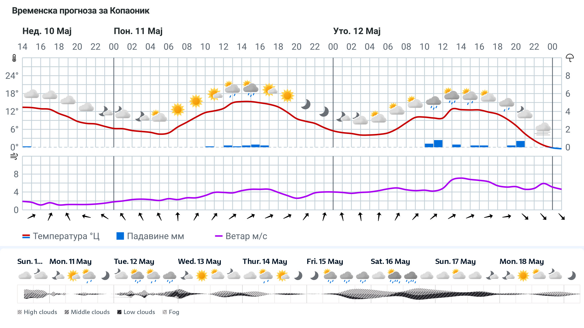 Forecast