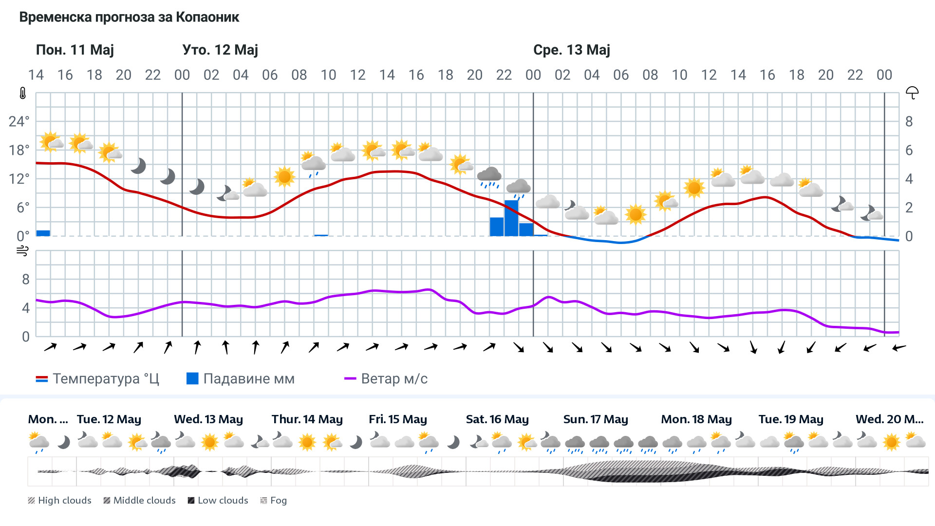 Forecast