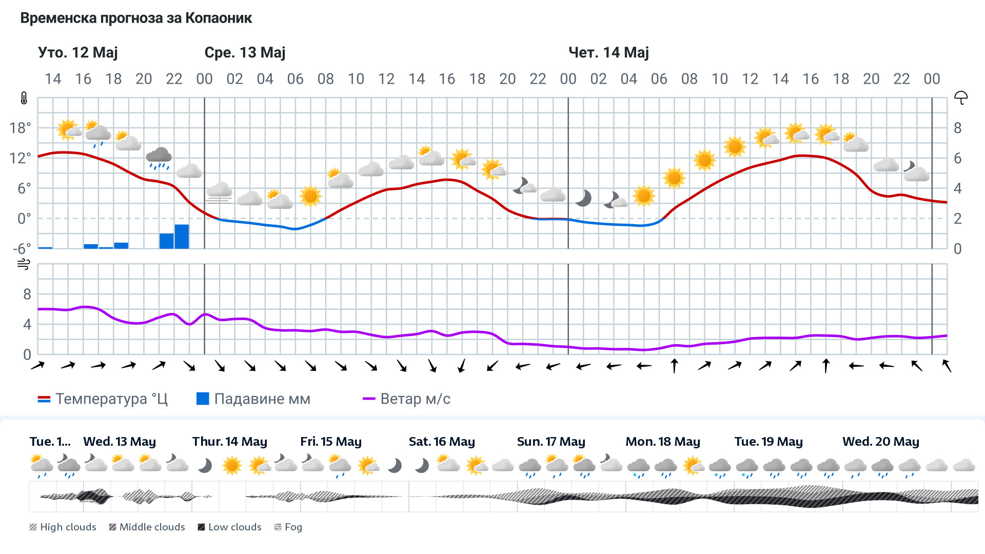 Forecast