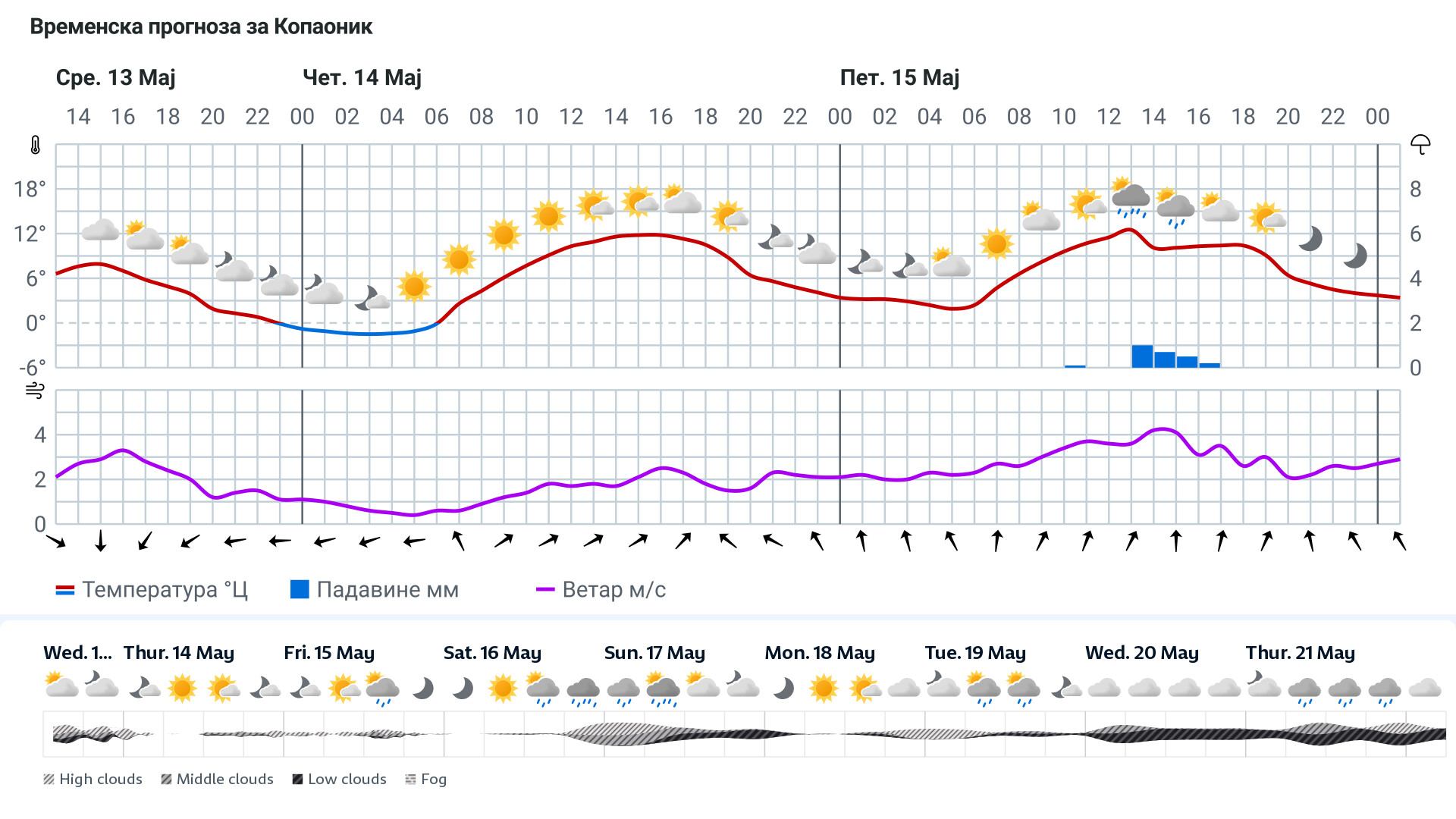 Forecast