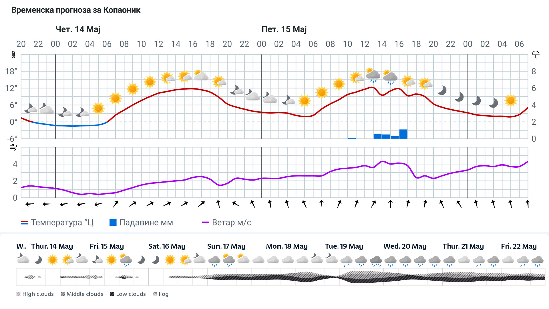 Forecast