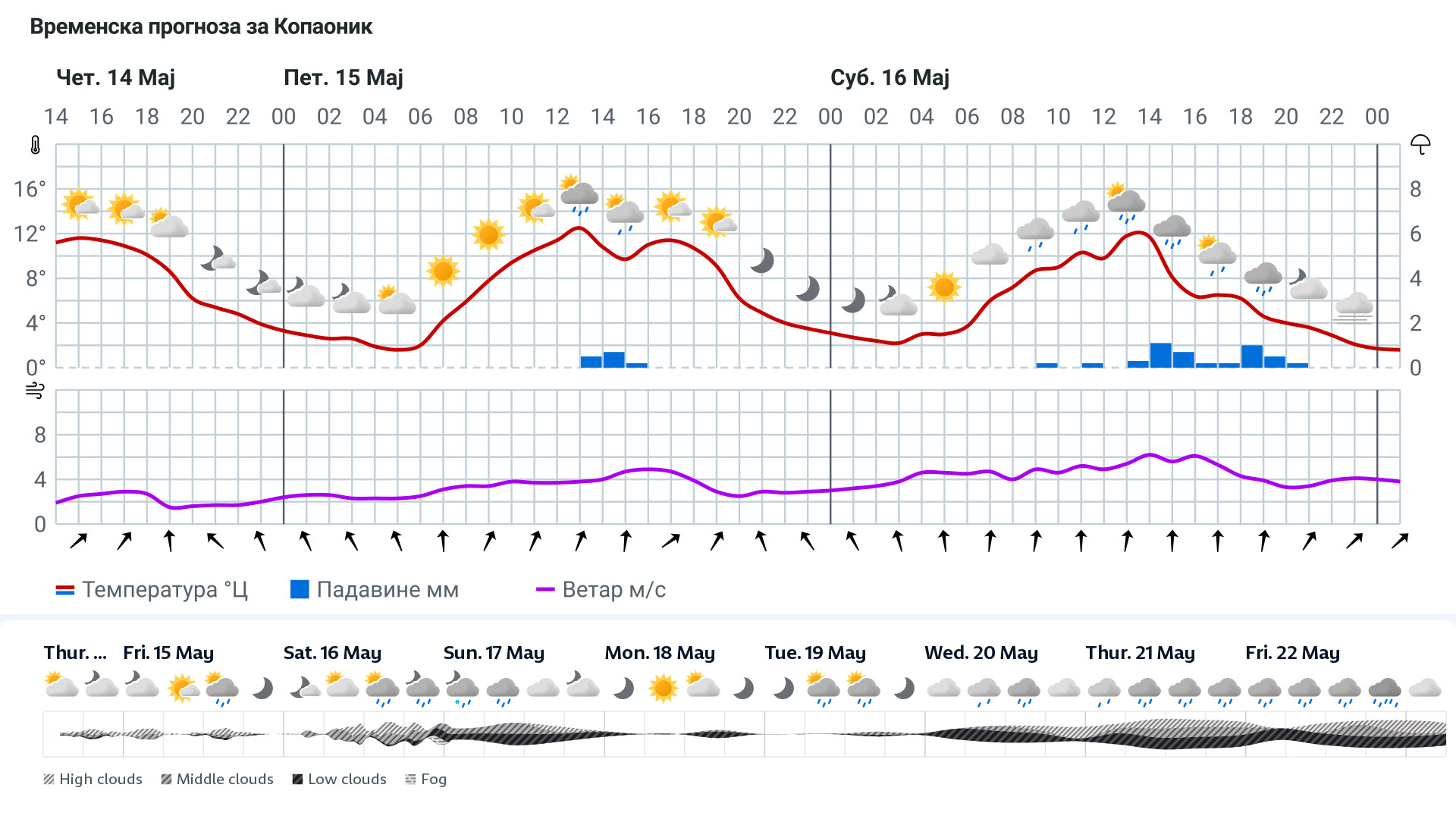 Forecast