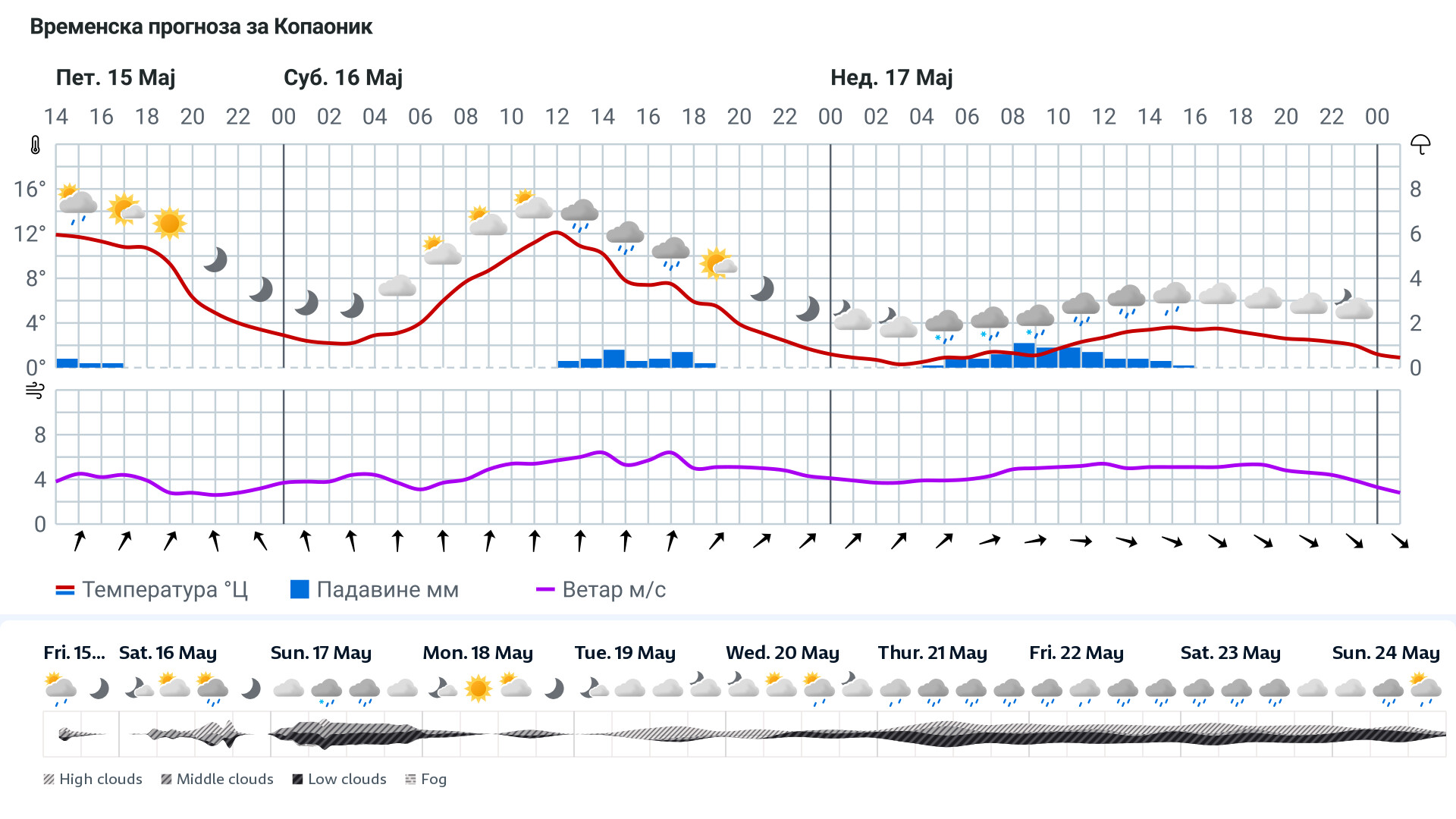 Forecast
