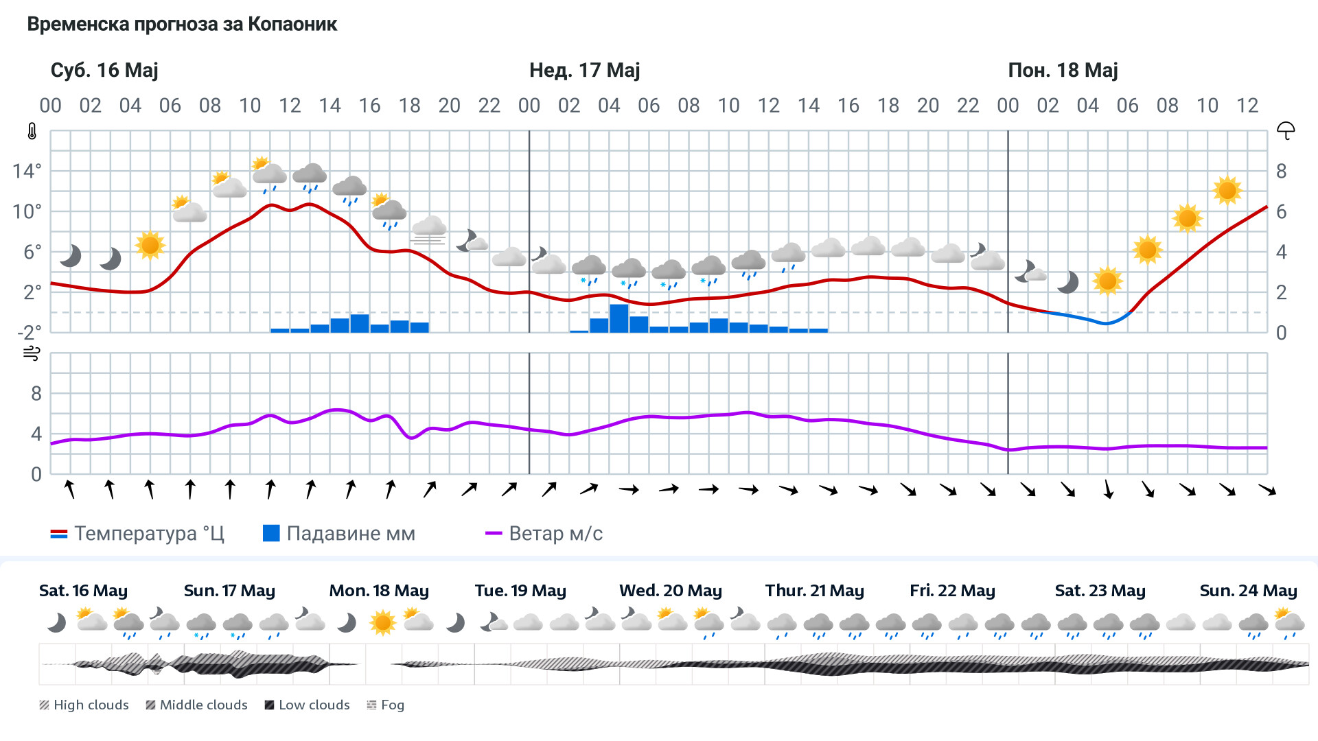 Forecast