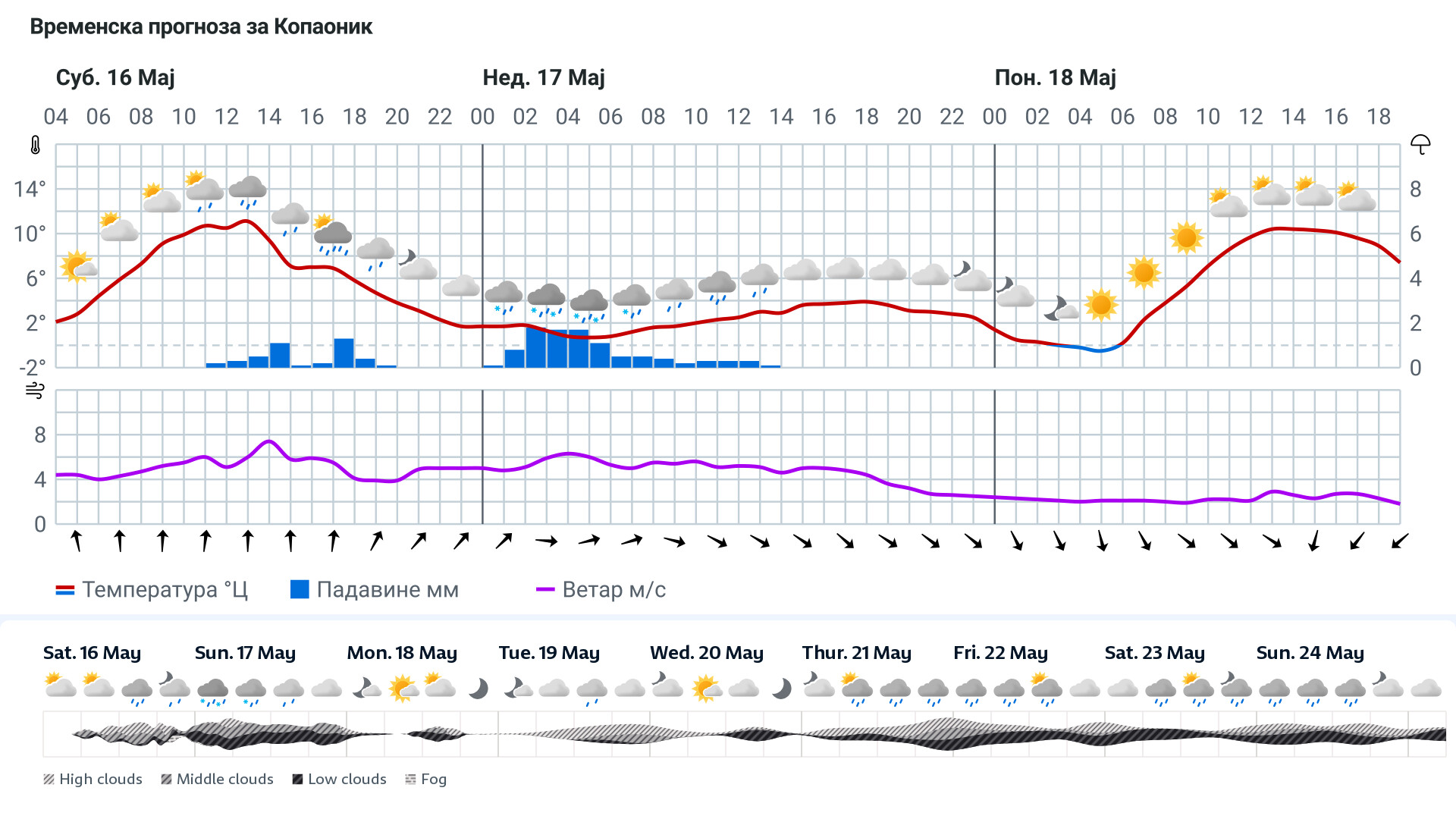 Forecast