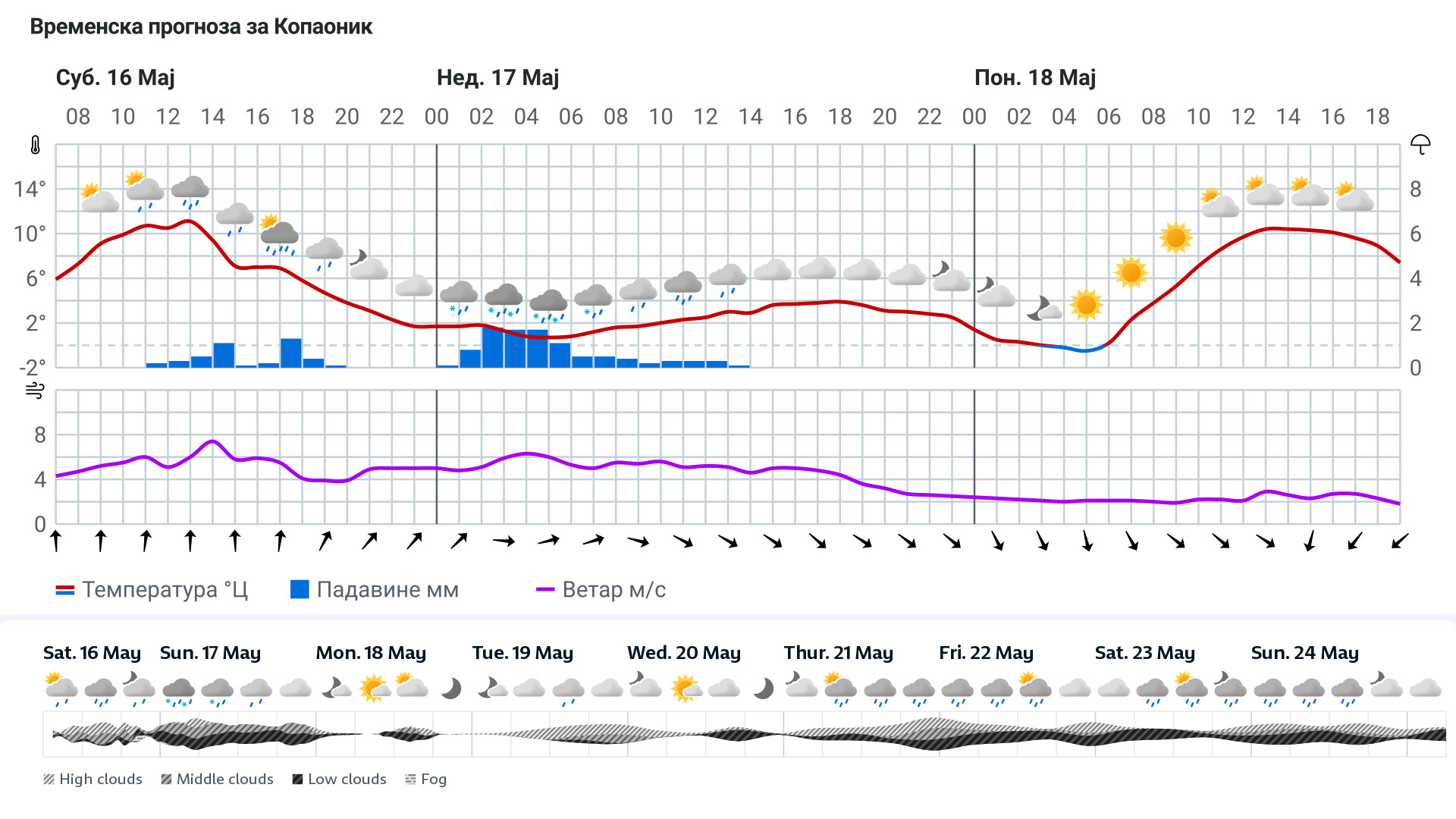 Forecast