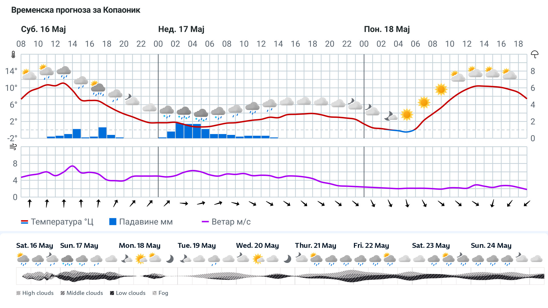 Forecast