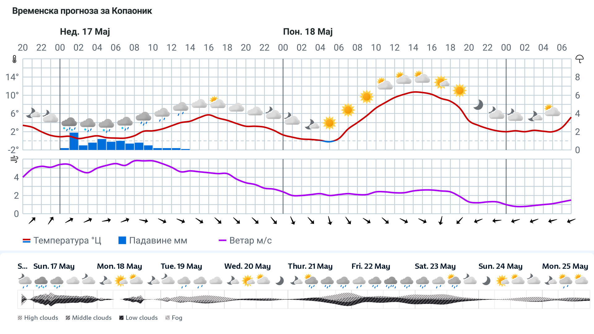 Forecast