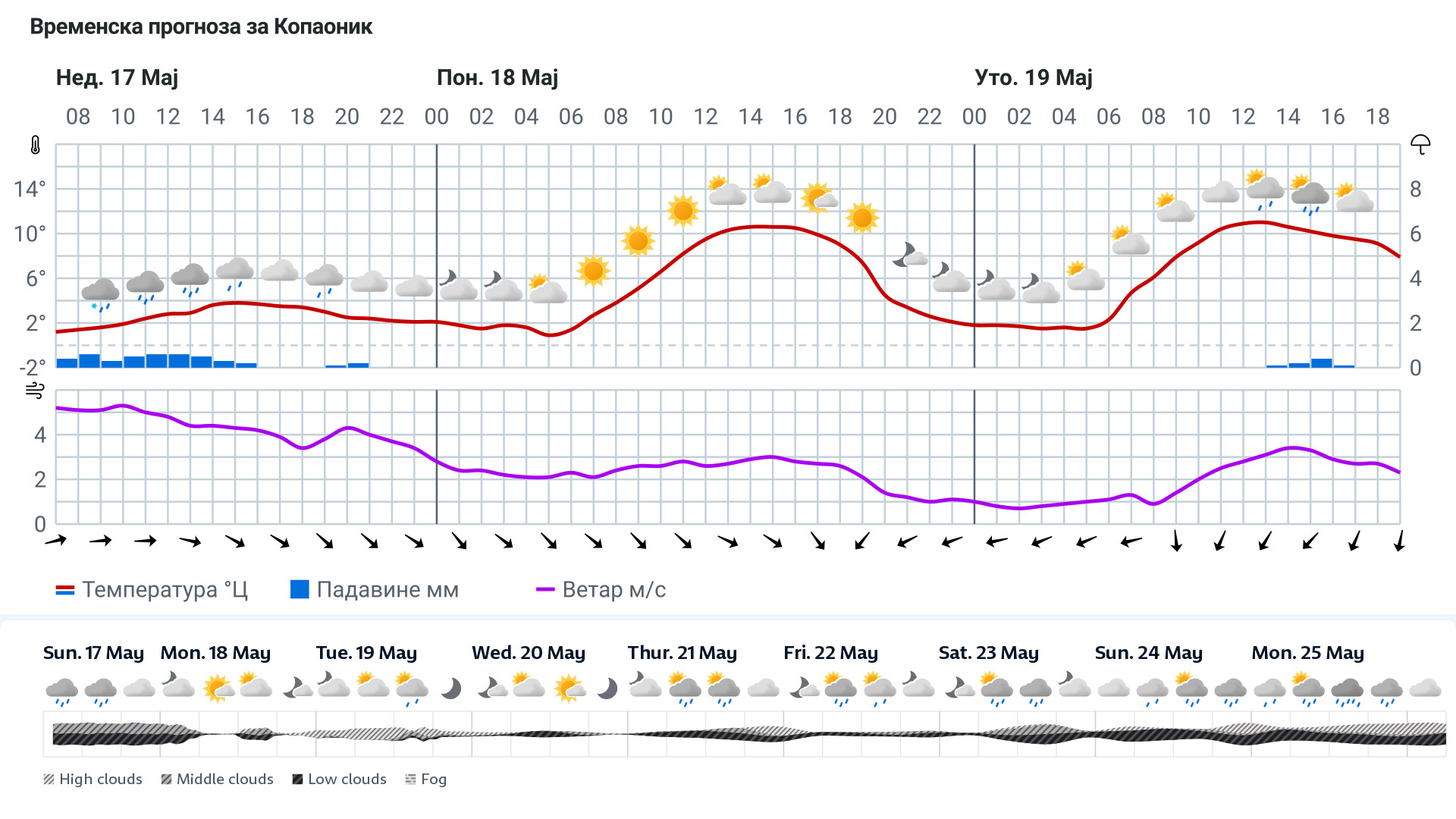 Forecast