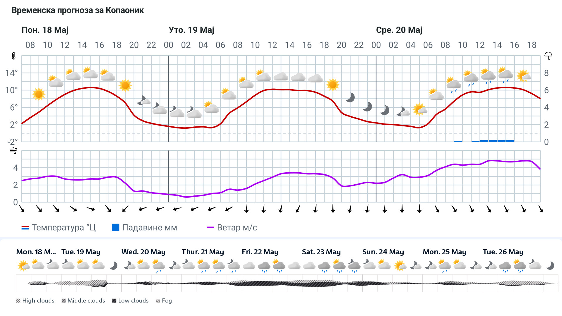 Forecast