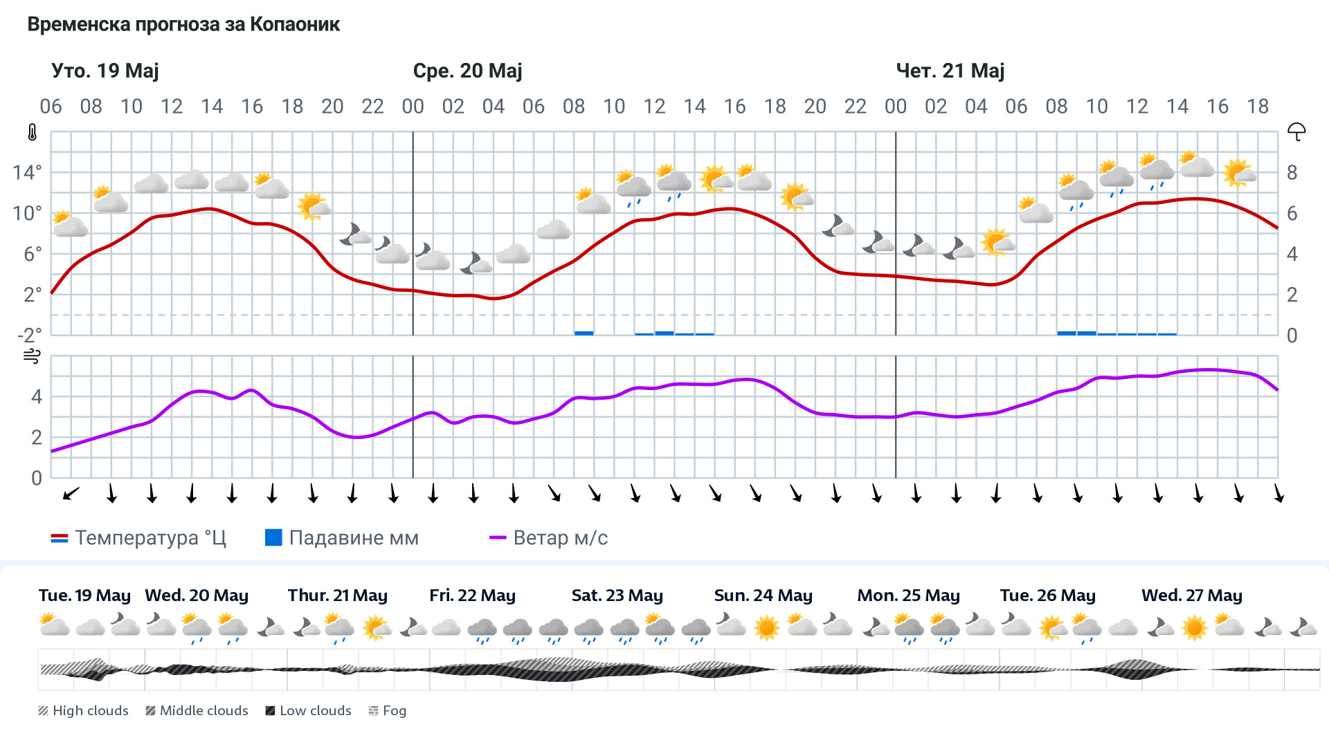 Forecast