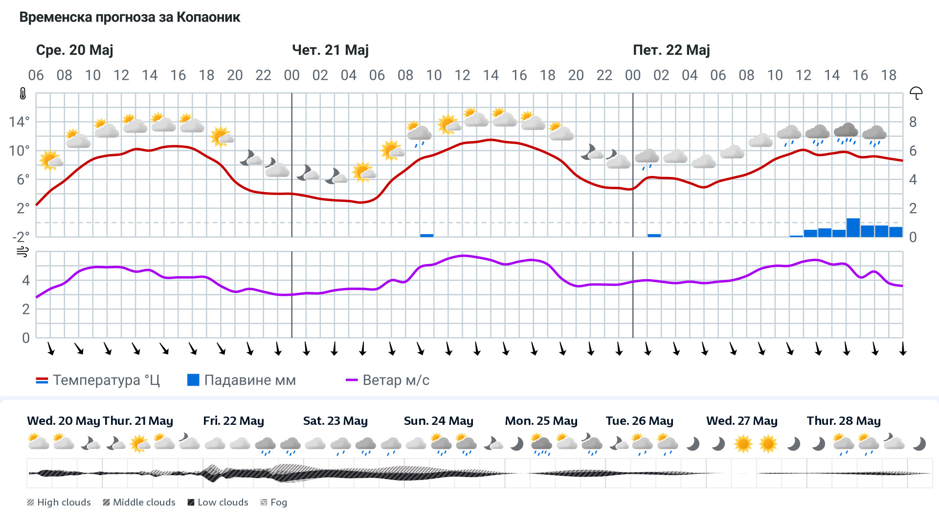 Forecast