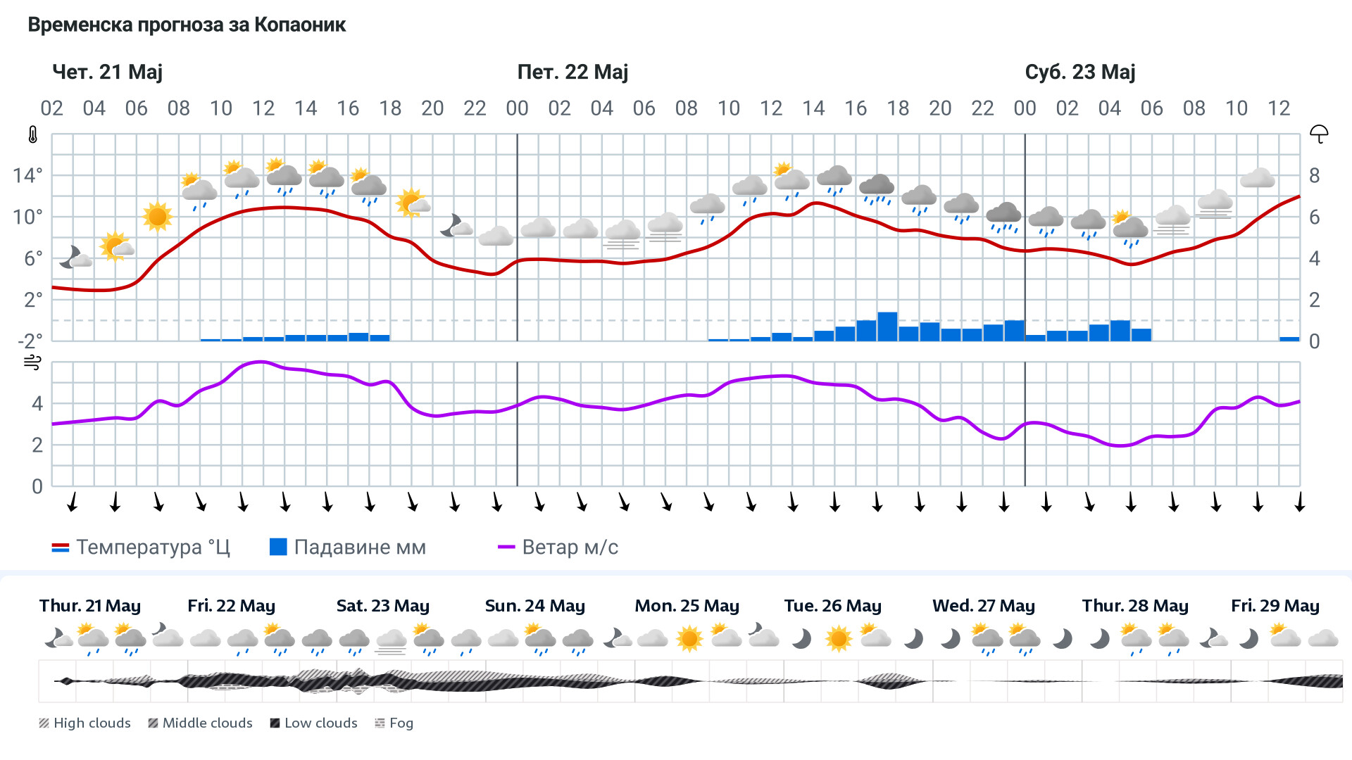 Forecast