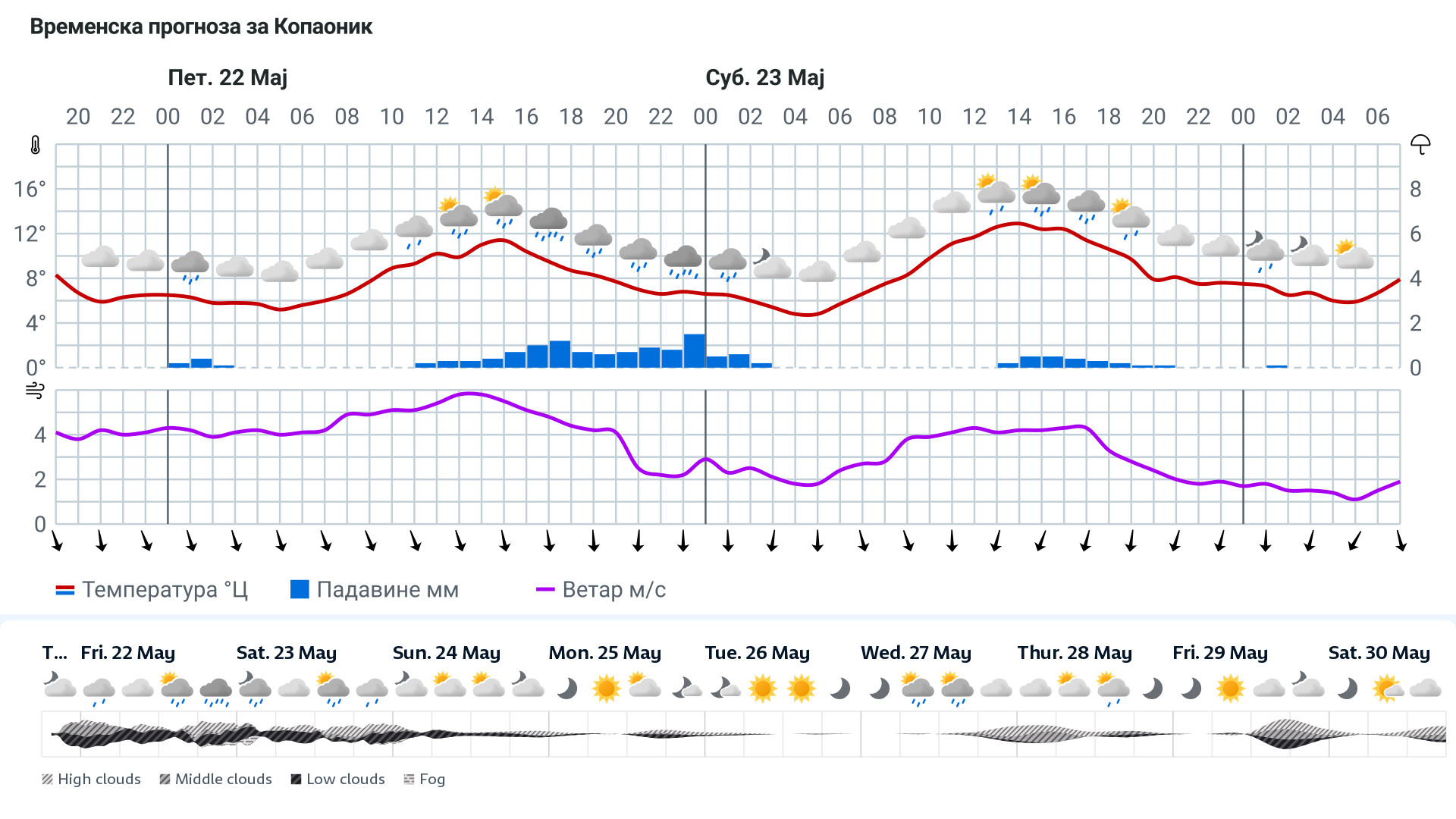 Forecast
