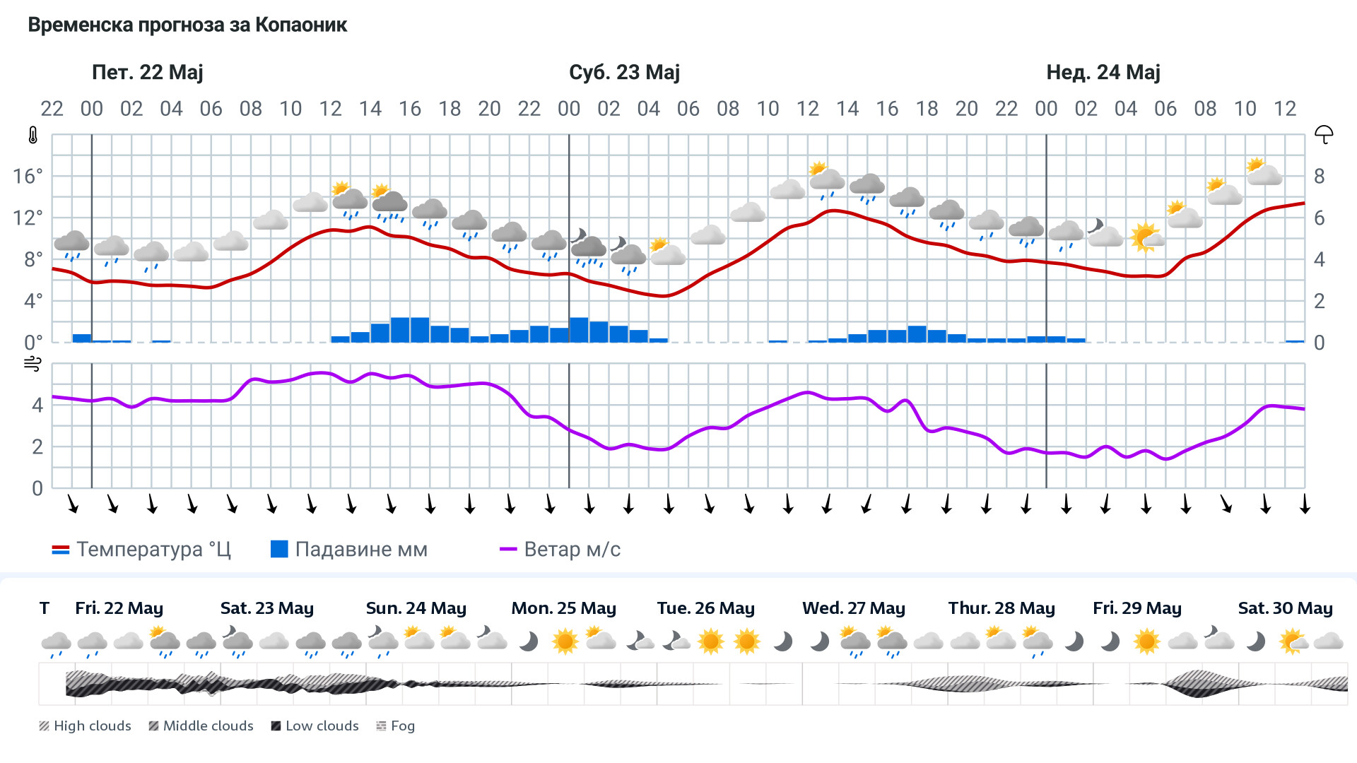 Forecast