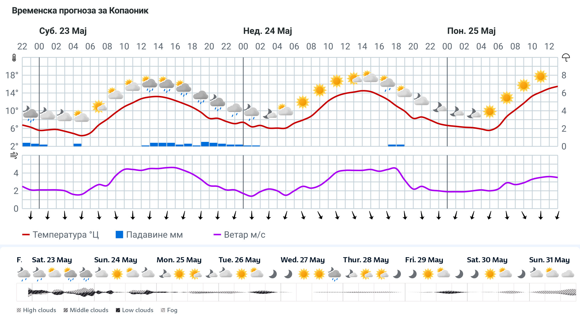 Forecast