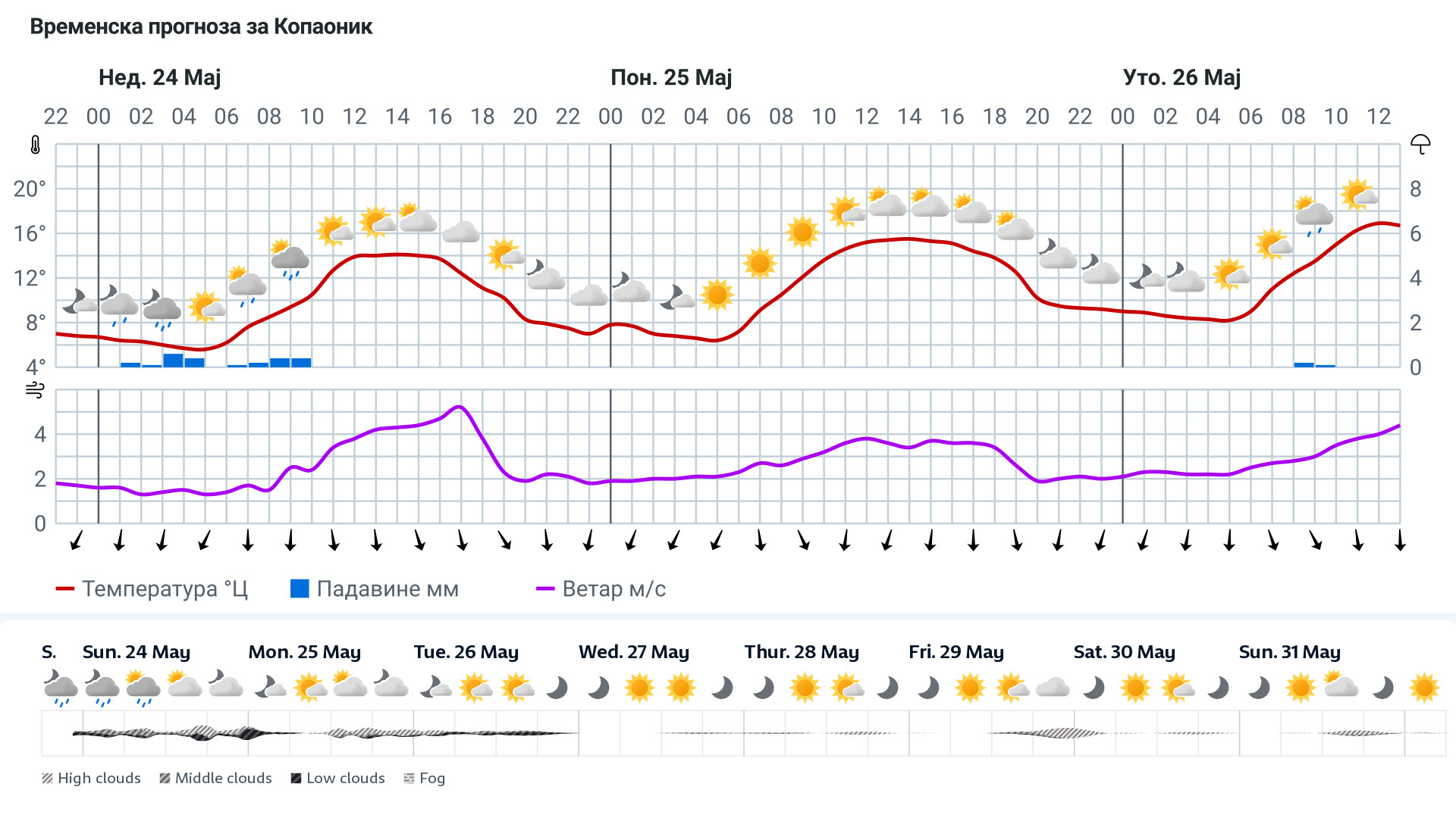 Forecast