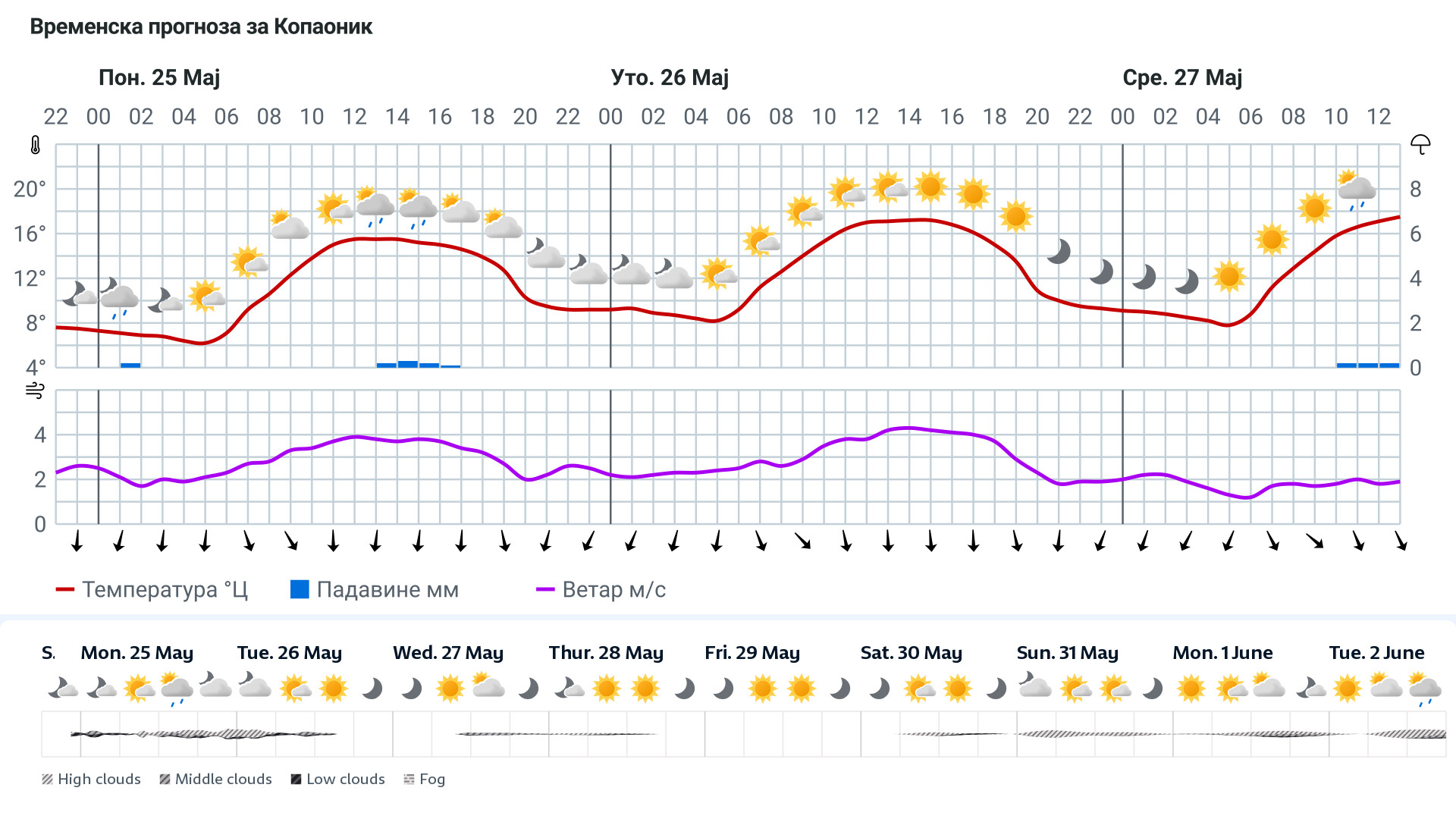 Forecast
