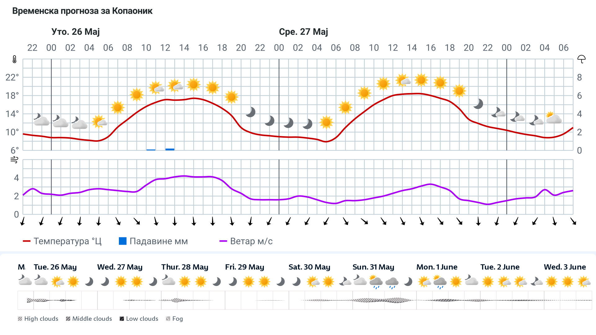 Forecast