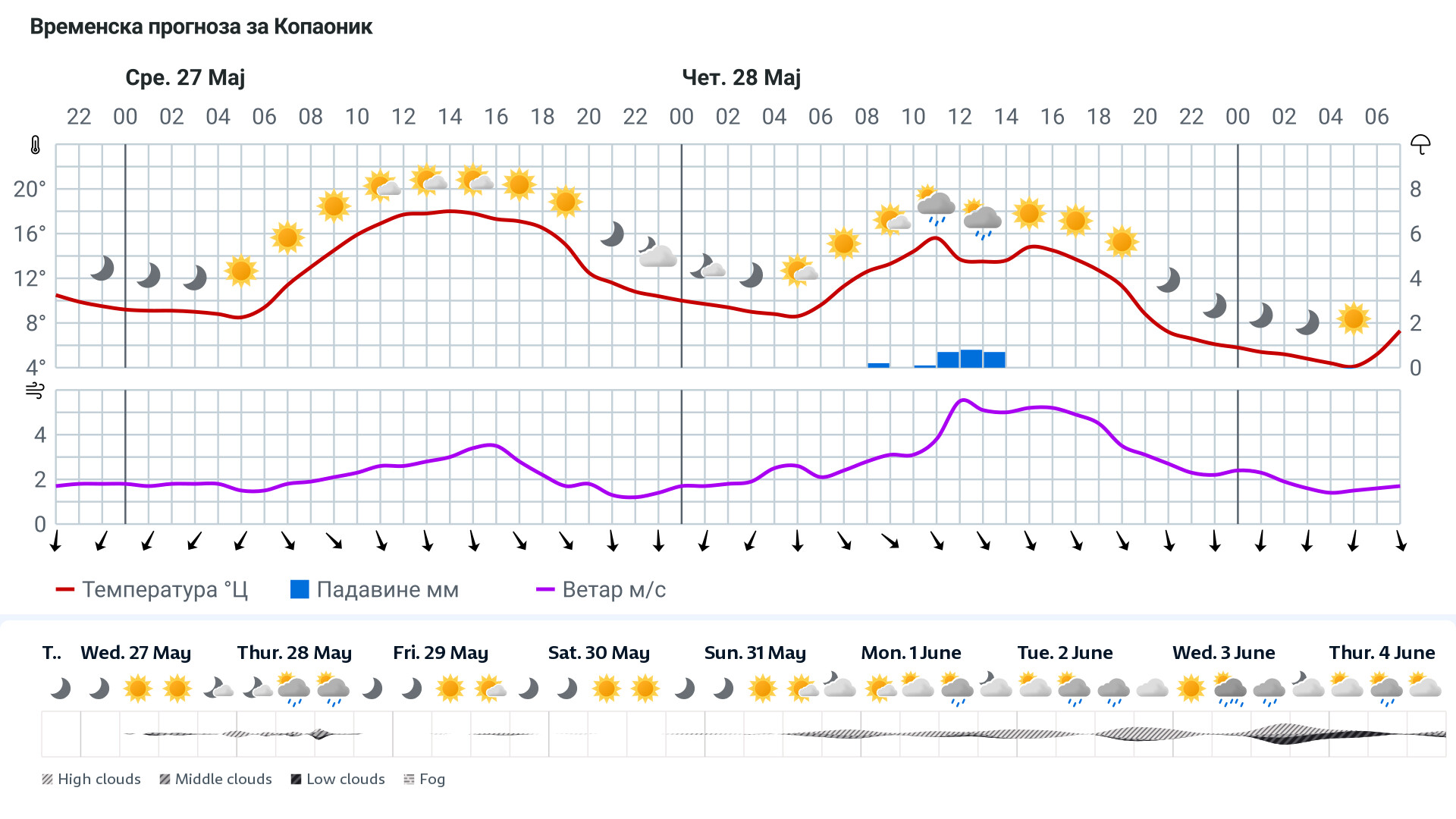 Forecast